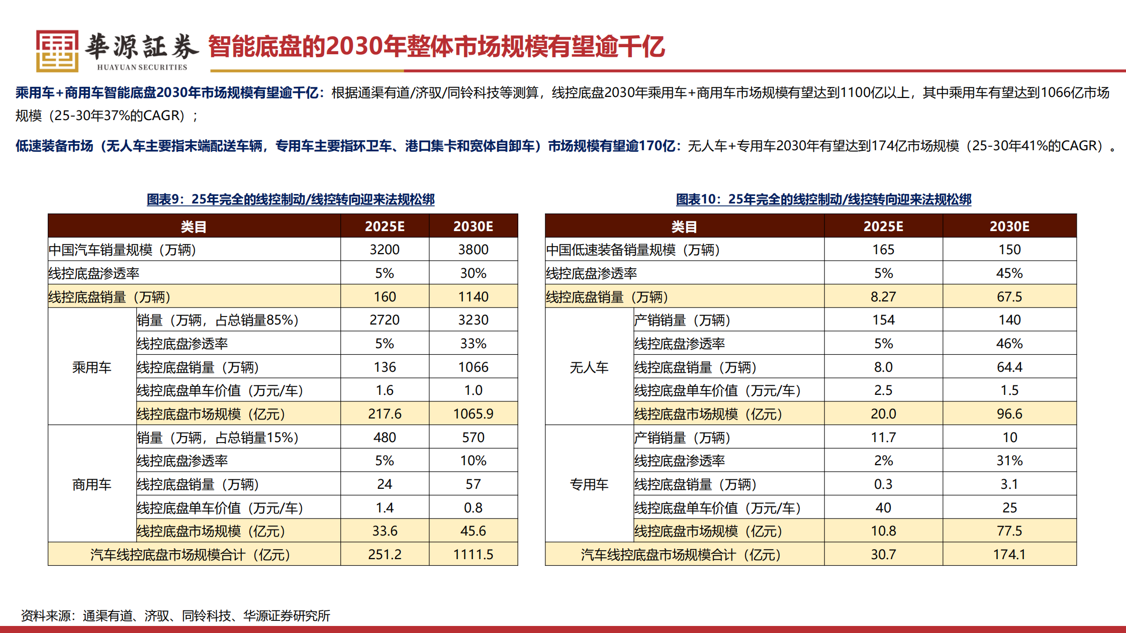汽车零部件行业线控制动转向：法规渐松绑，有望加速步入放量周期,汽车,零部件,汽车,零部件,第10张