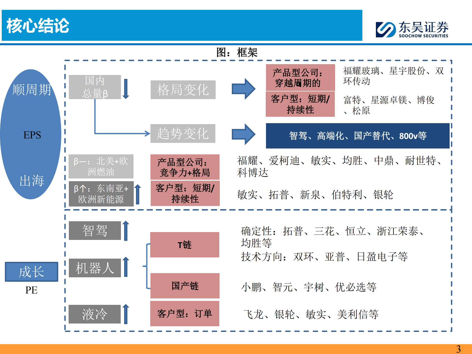 汽车零部件行业2026年策略报告：全球化纵深×AI破局，汽零开启第二增长极,汽车,零部件,AI,汽车,零部件,AI,第3张