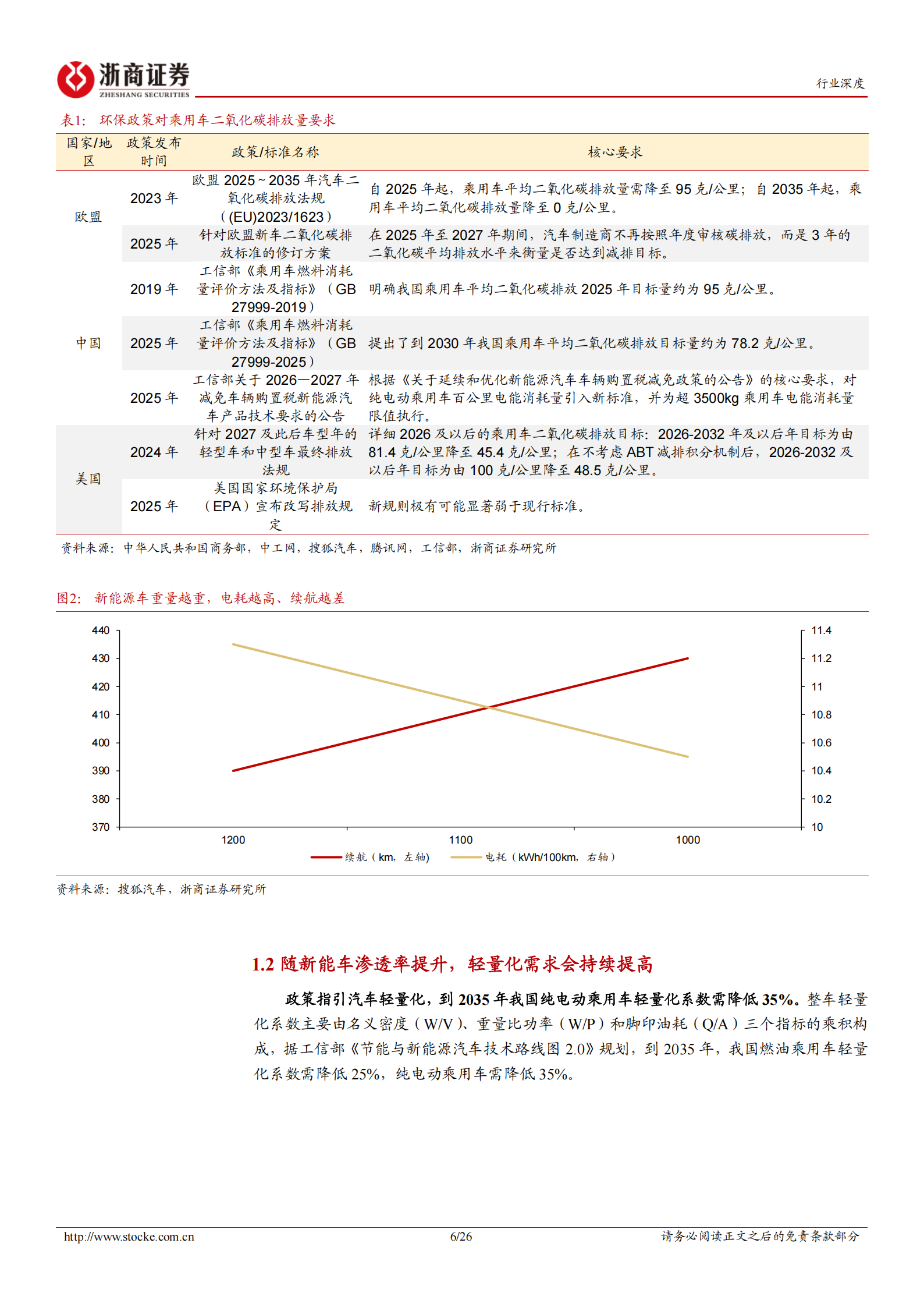 汽车轻量化行业深度报告：汽车轻量化浪潮下，以塑代钢空间广阔,汽车,轻量化,汽车,轻量化,第6张