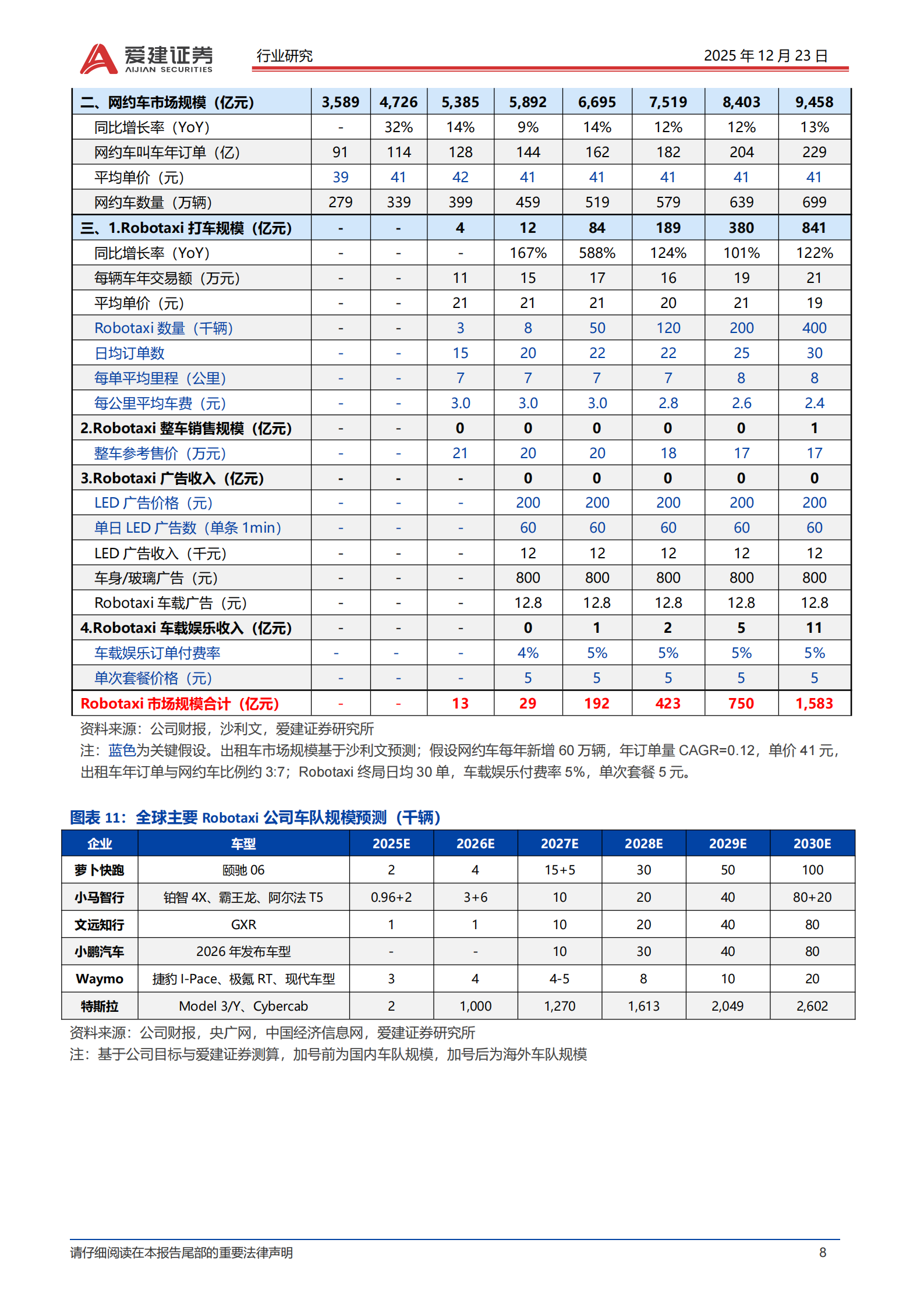 汽车行业Robotaxi产业深度报告：高阶智驾准入，Robotaxi商业化提速,汽车,Robotaxi,高阶智驾,汽车,Robotaxi,高阶智驾,第8张