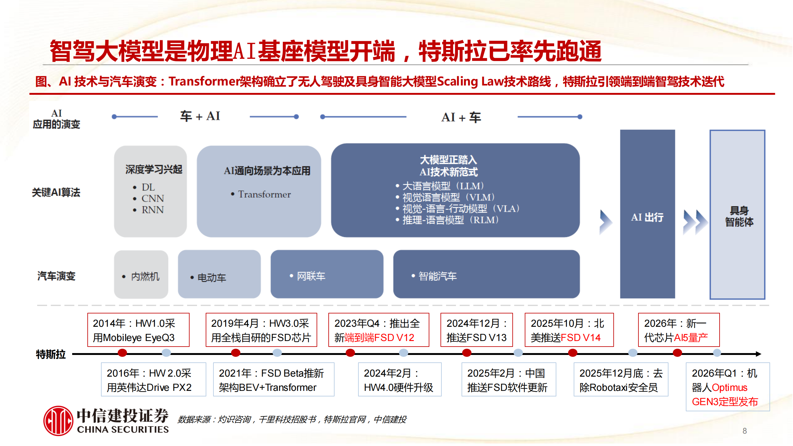 2026年汽车行业端侧AI投资展望：特斯拉引领物理AI产业变革，无人驾驶价值链及空间跃迁,汽车,端侧AI,特斯拉,无人驾驶,汽车,端侧AI,特斯拉,无人驾驶,第8张
