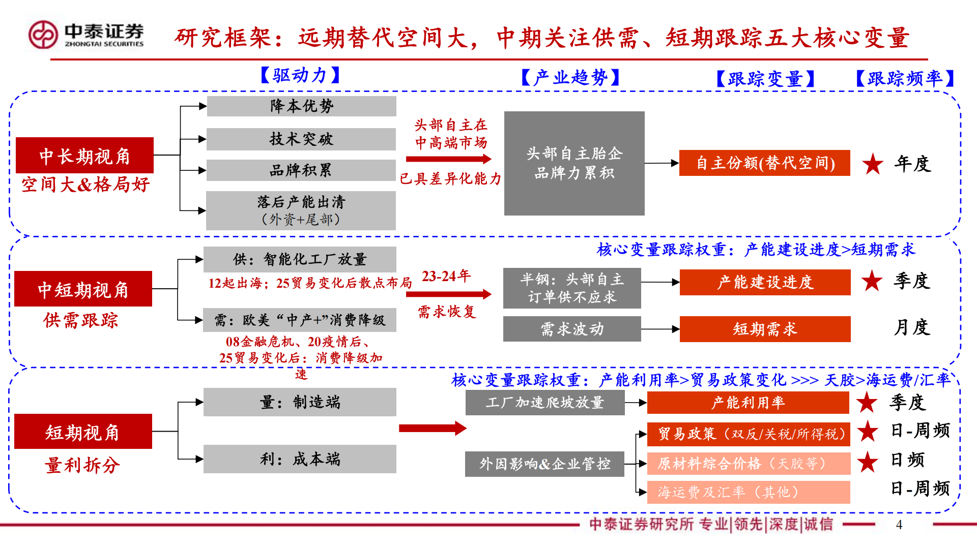 汽车行业轮胎框架:替代加速拐点、高端配套突破,26戴维斯双击之年,汽车,轮胎,汽车,轮胎,第4张 汽车行业轮胎框架:替代加速拐点、高端配套突破,26戴维斯双击之年,汽车,轮胎,汽车,轮胎,第4张