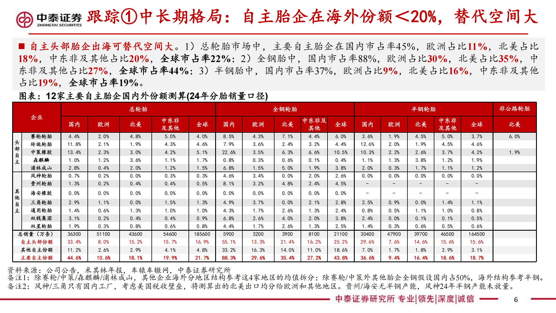 汽车行业轮胎框架:替代加速拐点、高端配套突破,26戴维斯双击之年,汽车,轮胎,汽车,轮胎,第6张 汽车行业轮胎框架:替代加速拐点、高端配套突破,26戴维斯双击之年,汽车,轮胎,汽车,轮胎,第6张
