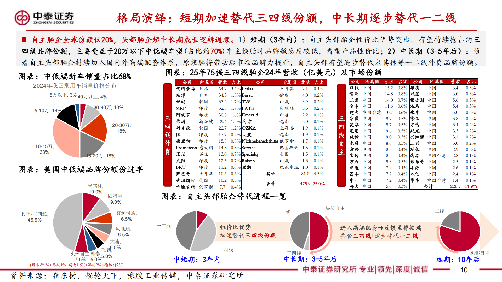汽车行业轮胎框架:替代加速拐点、高端配套突破,26戴维斯双击之年,汽车,轮胎,汽车,轮胎,第10张 汽车行业轮胎框架:替代加速拐点、高端配套突破,26戴维斯双击之年,汽车,轮胎,汽车,轮胎,第10张