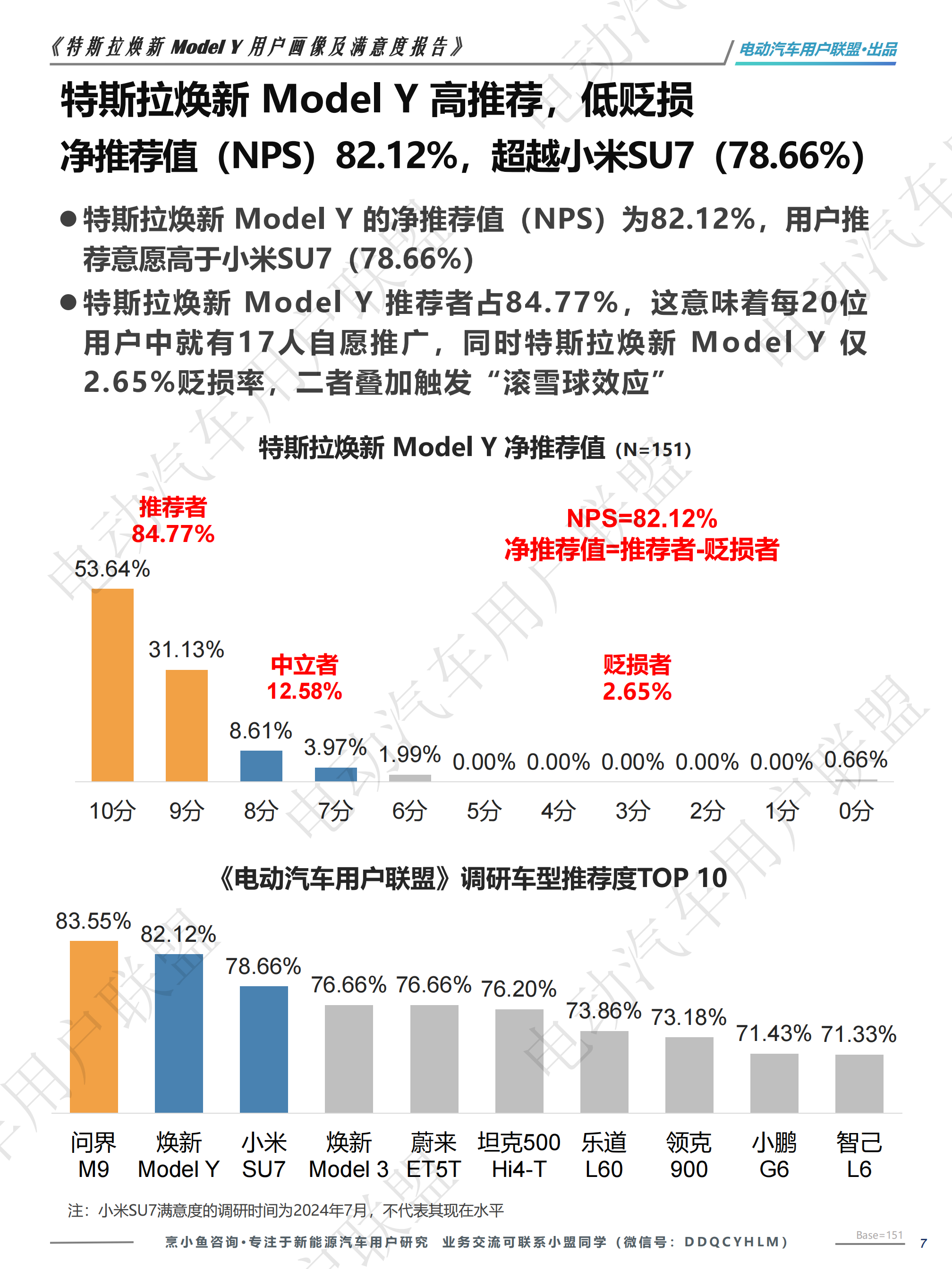 特斯拉焕新 Model Y 满意度报告——电动汽车用户联盟,特斯拉,特斯拉,第7张