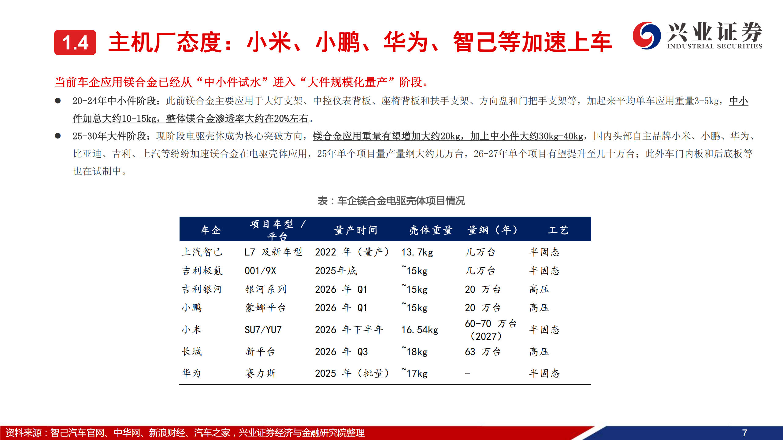 汽车行业：看好镁合金2026年加速上车,汽车,镁合金,汽车,镁合金,第8张
