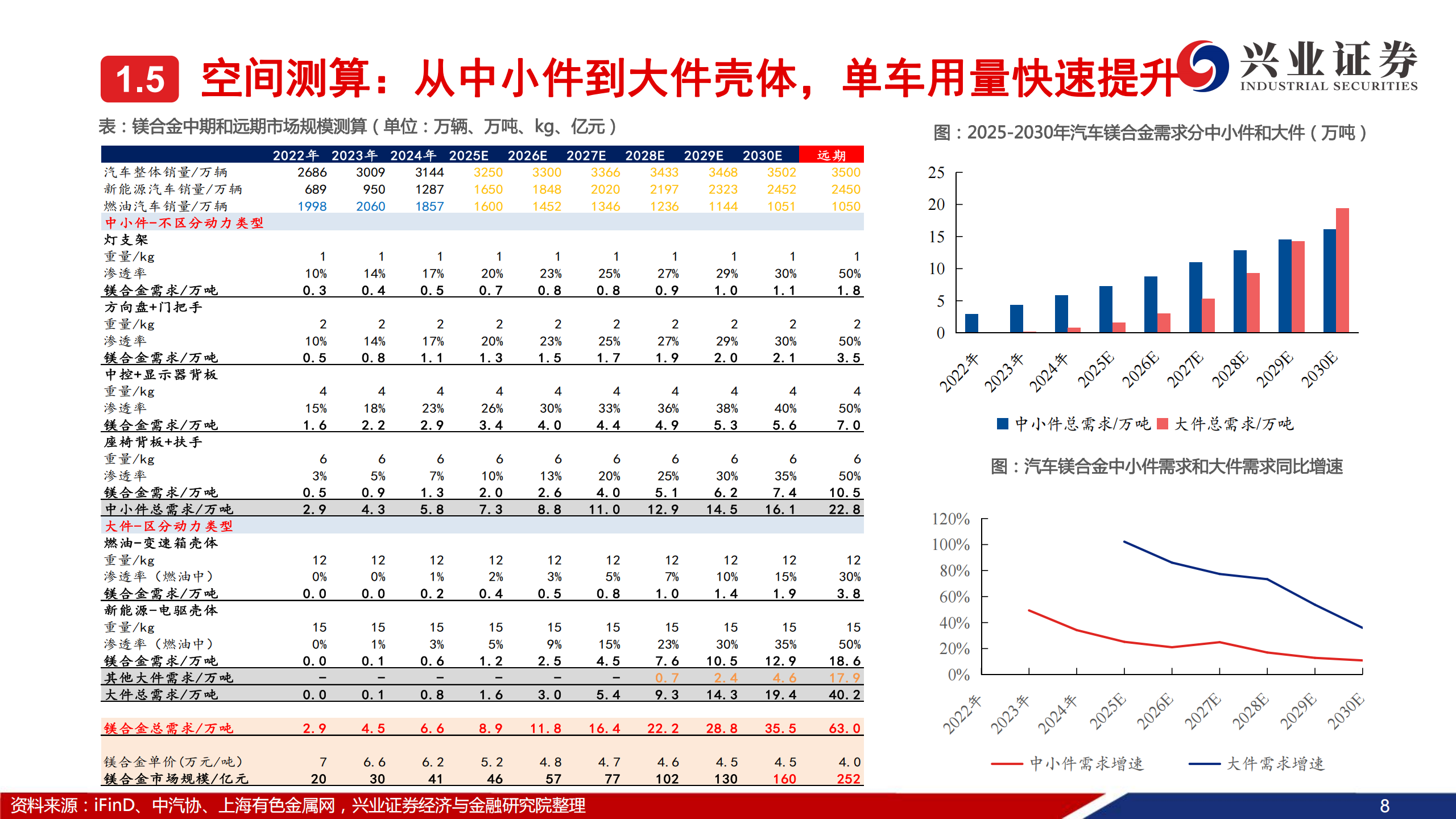 汽车行业：看好镁合金2026年加速上车,汽车,镁合金,汽车,镁合金,第9张