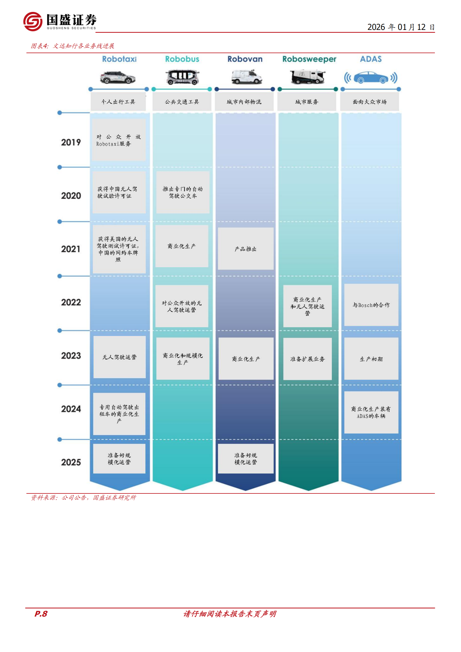 文远知行：L4和L2+双轮驱动，看好海外Robotaxi快速扩张,文远知行,L4,L2,Robotaxi,文远知行,L4,L2,Robotaxi,第8张