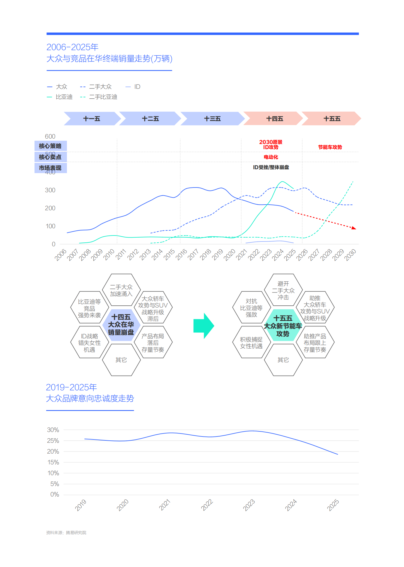 新节能车攻势助力大众重塑官方价格体系-大众汽车市场竞争力分析报告（2026版）,汽车,汽车,第6张