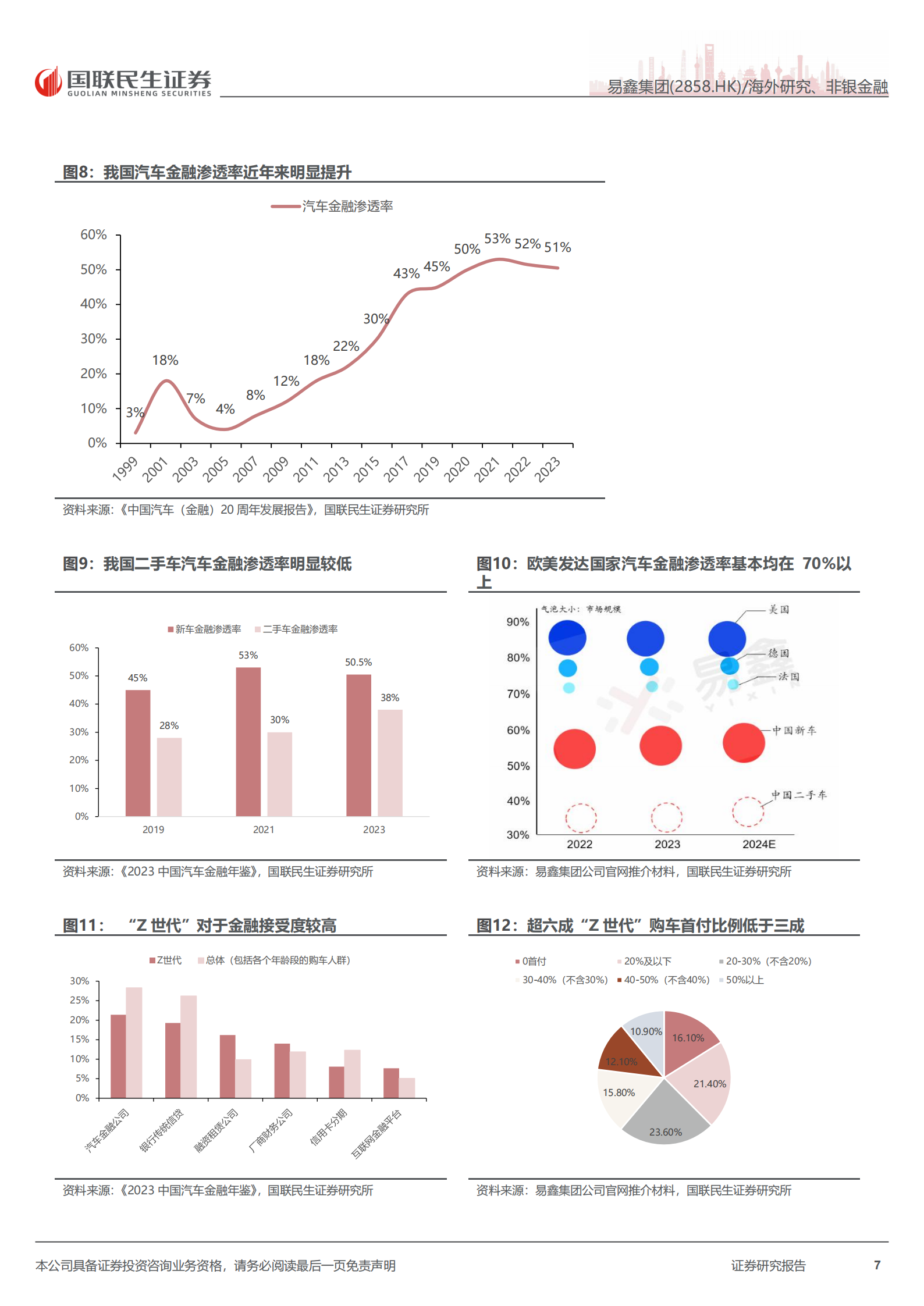 易鑫集团：首次覆盖报告：金融科技优势显著的汽车金融龙头,易鑫集团,汽车金融,易鑫集团,汽车金融,第7张