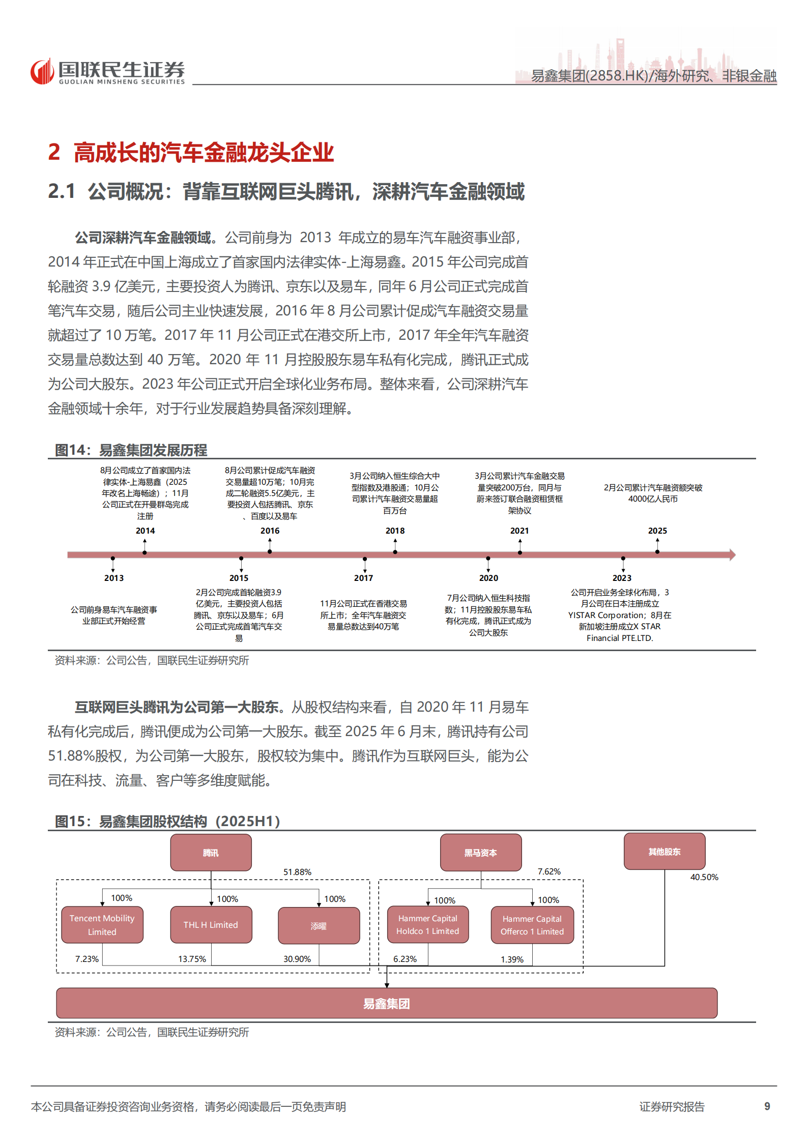 易鑫集团：首次覆盖报告：金融科技优势显著的汽车金融龙头,易鑫集团,汽车金融,易鑫集团,汽车金融,第9张