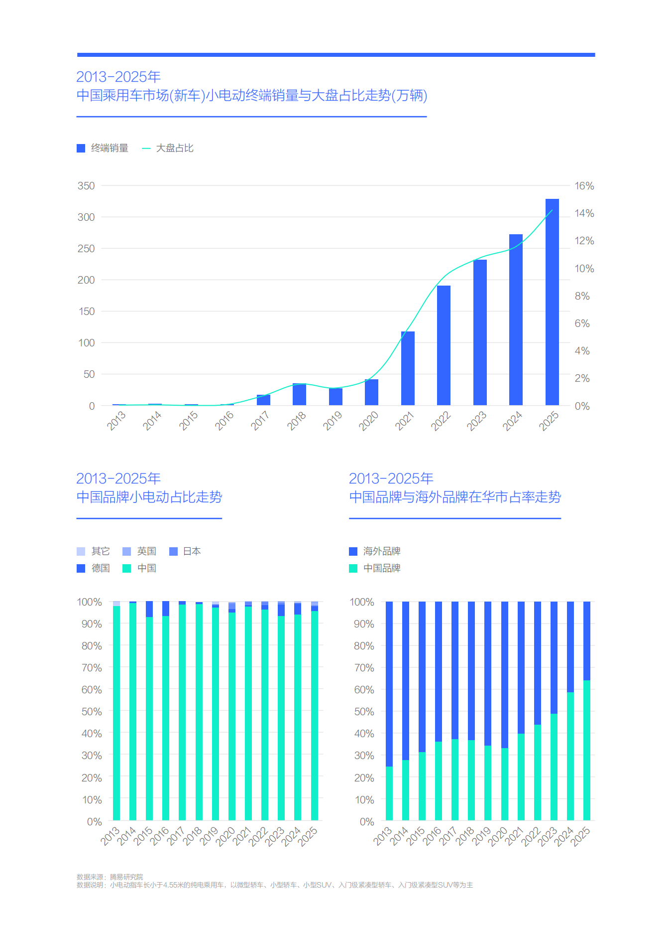 薄利多销的小电动帮车企钓大鱼:小电动市场竞争力分析报告(2026版),电动车,电动车,第4张 薄利多销的小电动帮车企钓大鱼:小电动市场竞争力分析报告(2026版),电动车,电动车,第4张