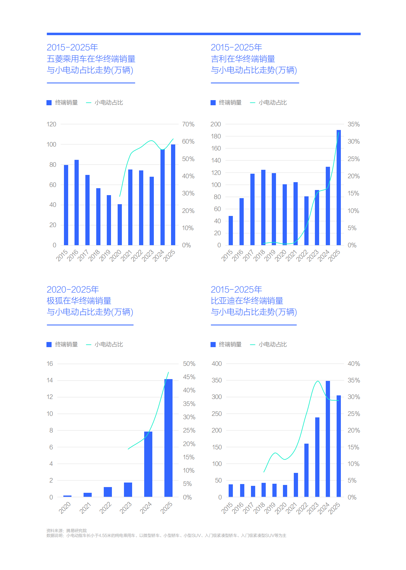 薄利多销的小电动帮车企钓大鱼:小电动市场竞争力分析报告(2026版),电动车,电动车,第6张 薄利多销的小电动帮车企钓大鱼:小电动市场竞争力分析报告(2026版),电动车,电动车,第6张