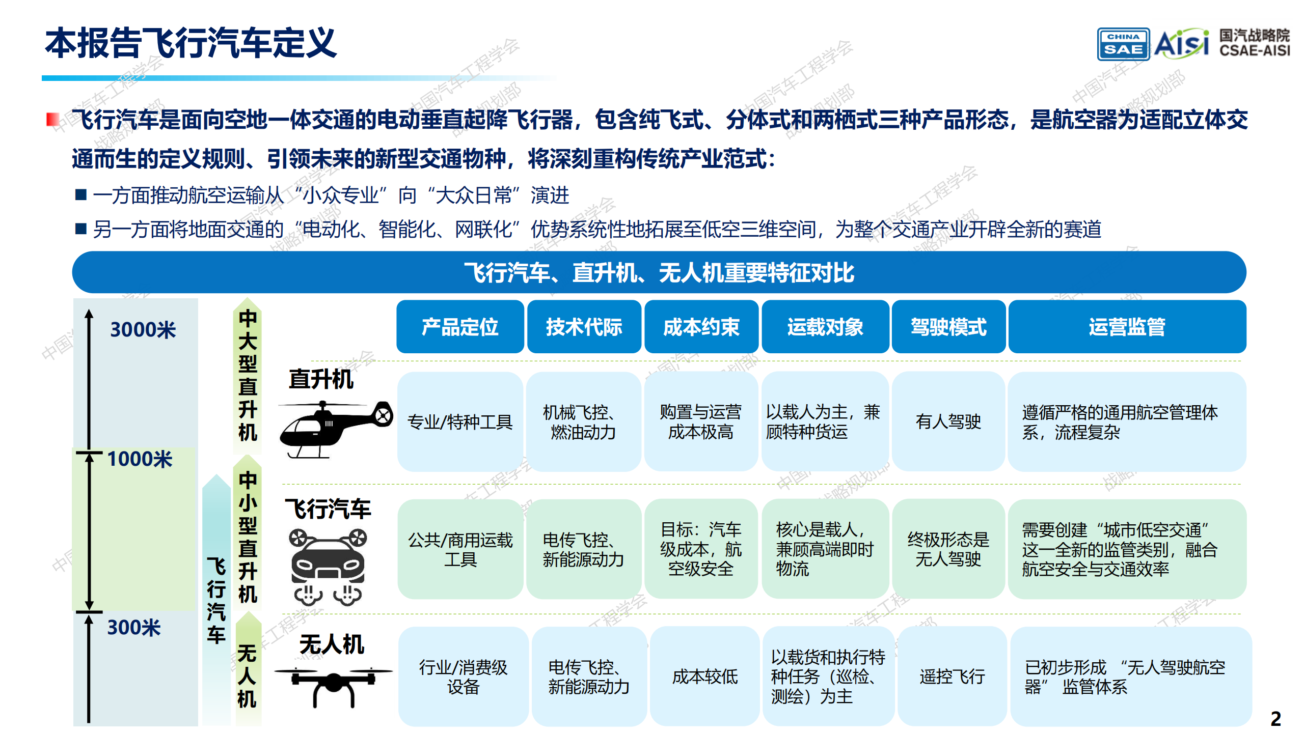 飞行汽车发展报告2.0：迈向空地一体交通新时代-中国汽车工程学会,飞行汽车,空地一体,飞行汽车,空地一体,第2张