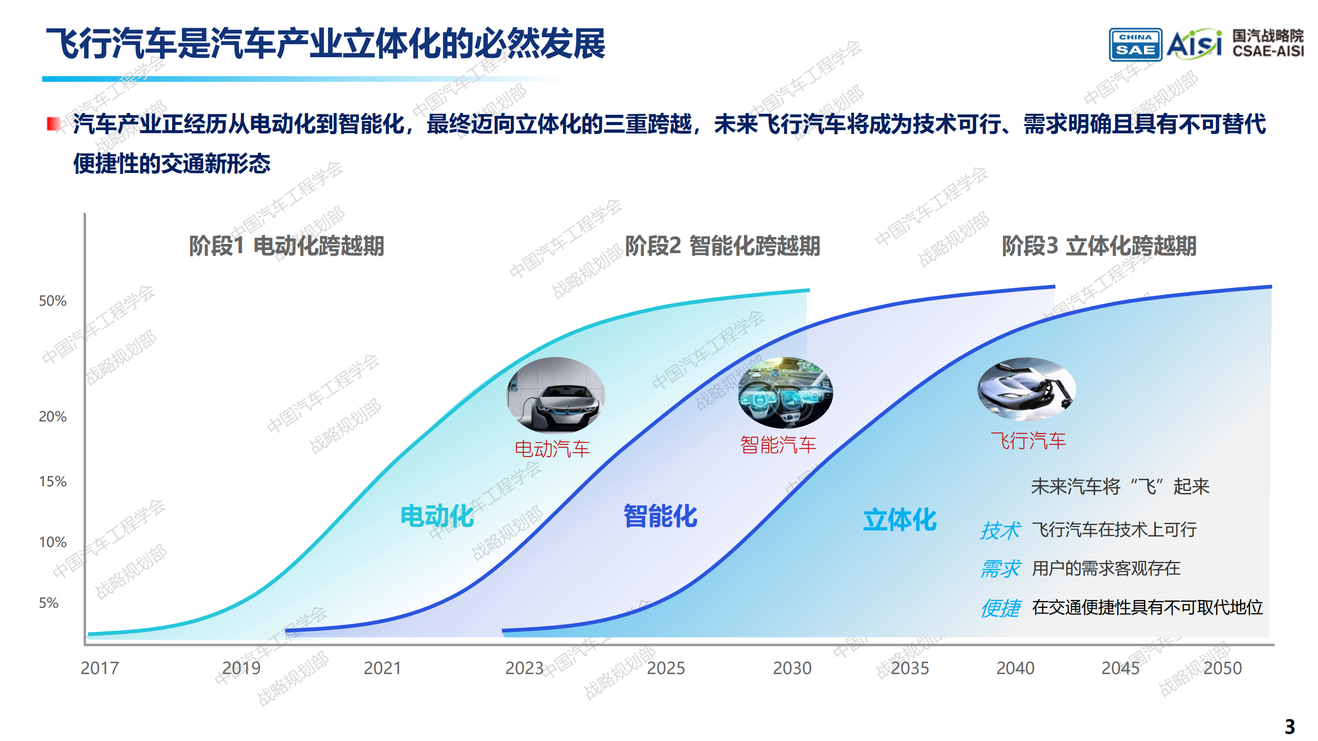 飞行汽车发展报告2.0：迈向空地一体交通新时代-中国汽车工程学会,飞行汽车,空地一体,飞行汽车,空地一体,第3张