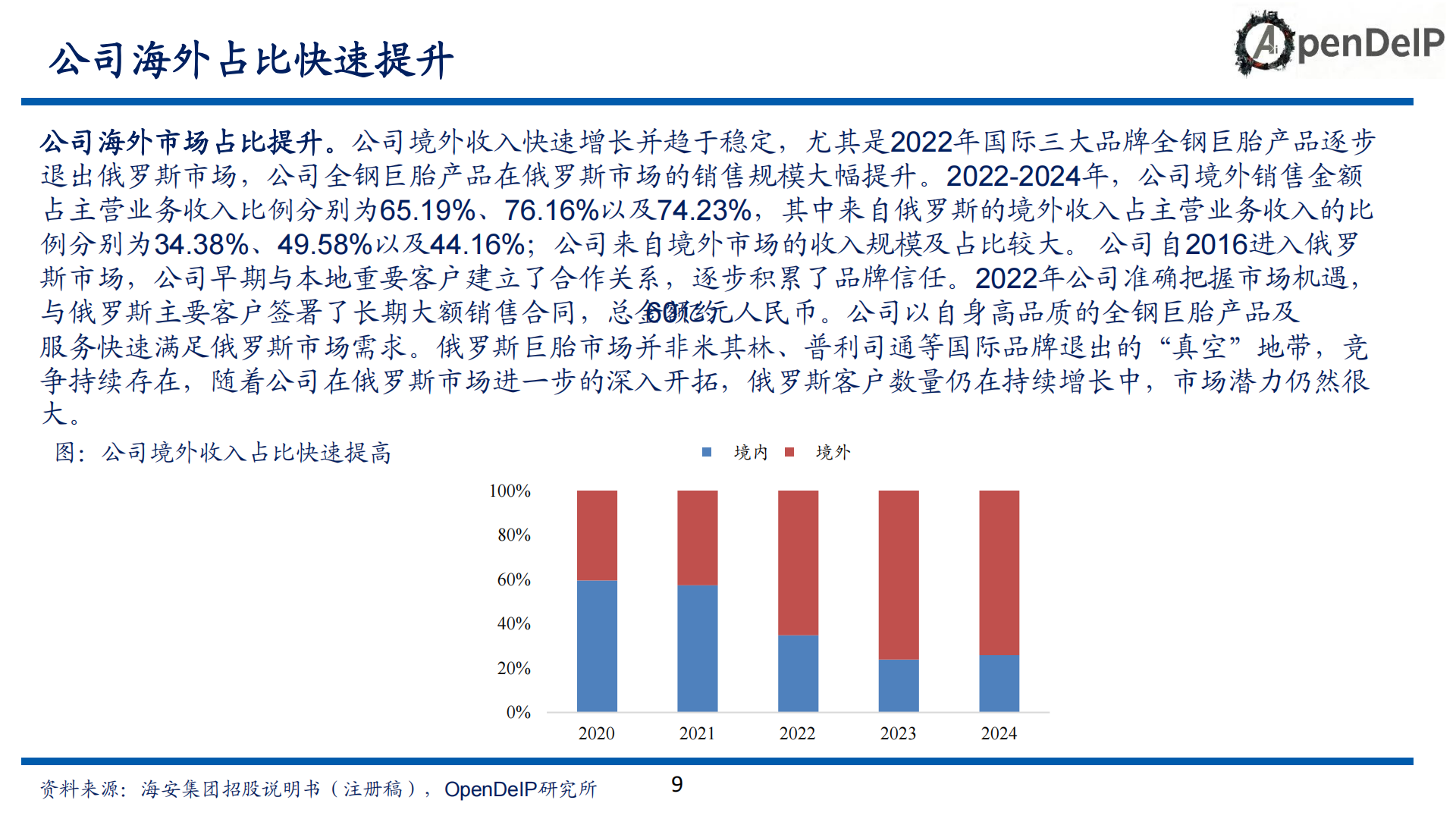 海安集团公司研究报告：国内巨胎龙头，受益于份额提升以及采矿景气,海安集团,巨胎,海安集团,巨胎,第9张