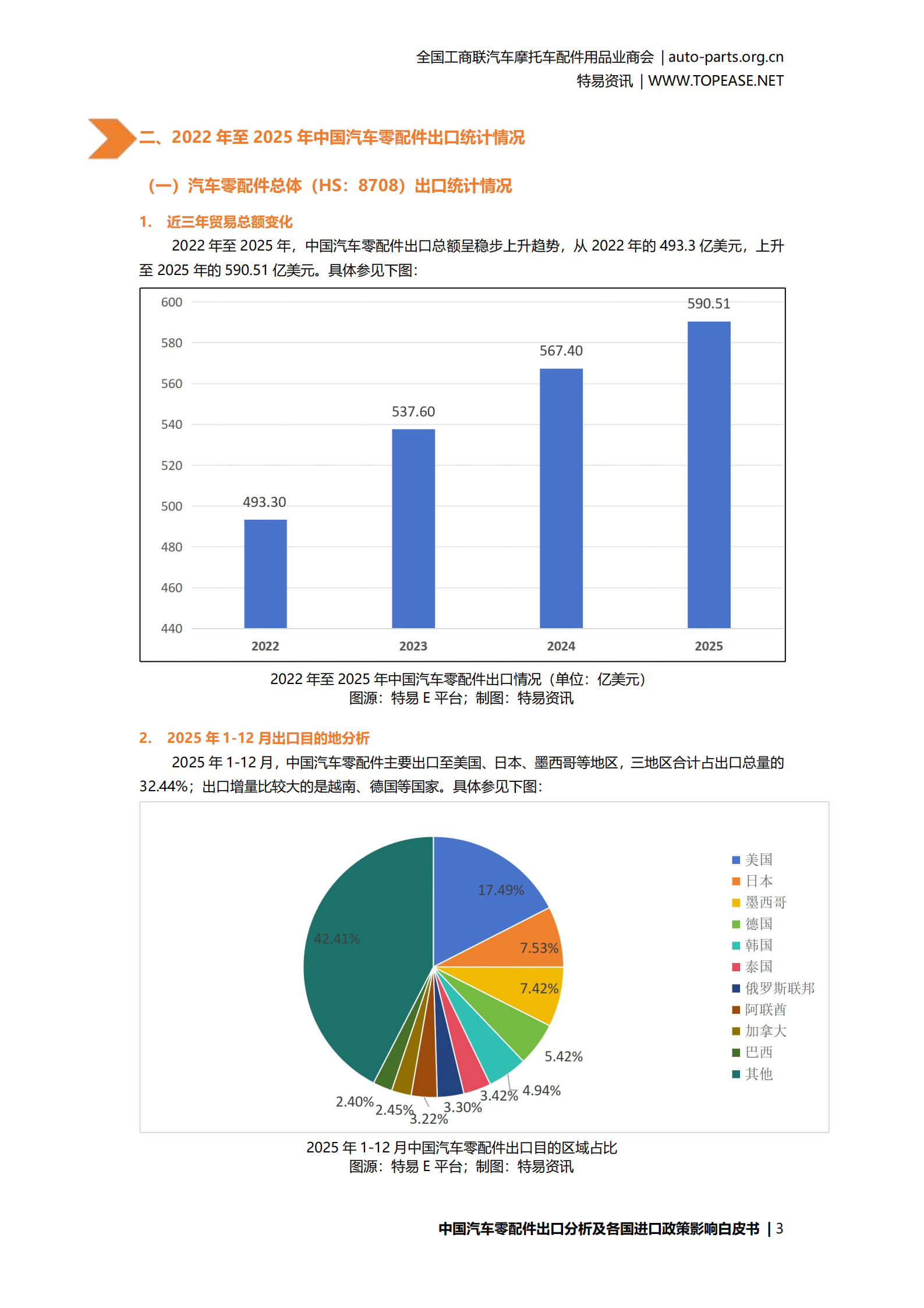 汽车零配件行业中国汽车配件出口分析及各国进口政策影响白皮书,汽车,零配件,汽车,零配件,第5张