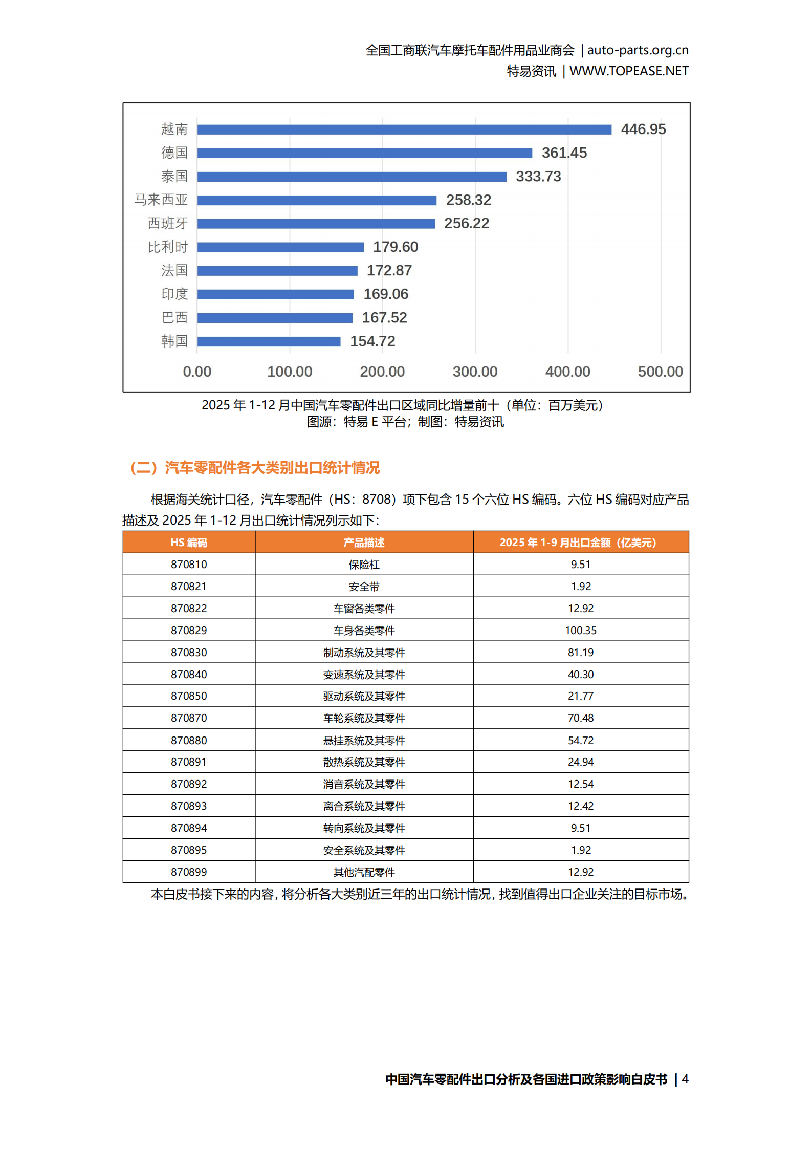 汽车零配件行业中国汽车配件出口分析及各国进口政策影响白皮书,汽车,零配件,汽车,零配件,第6张