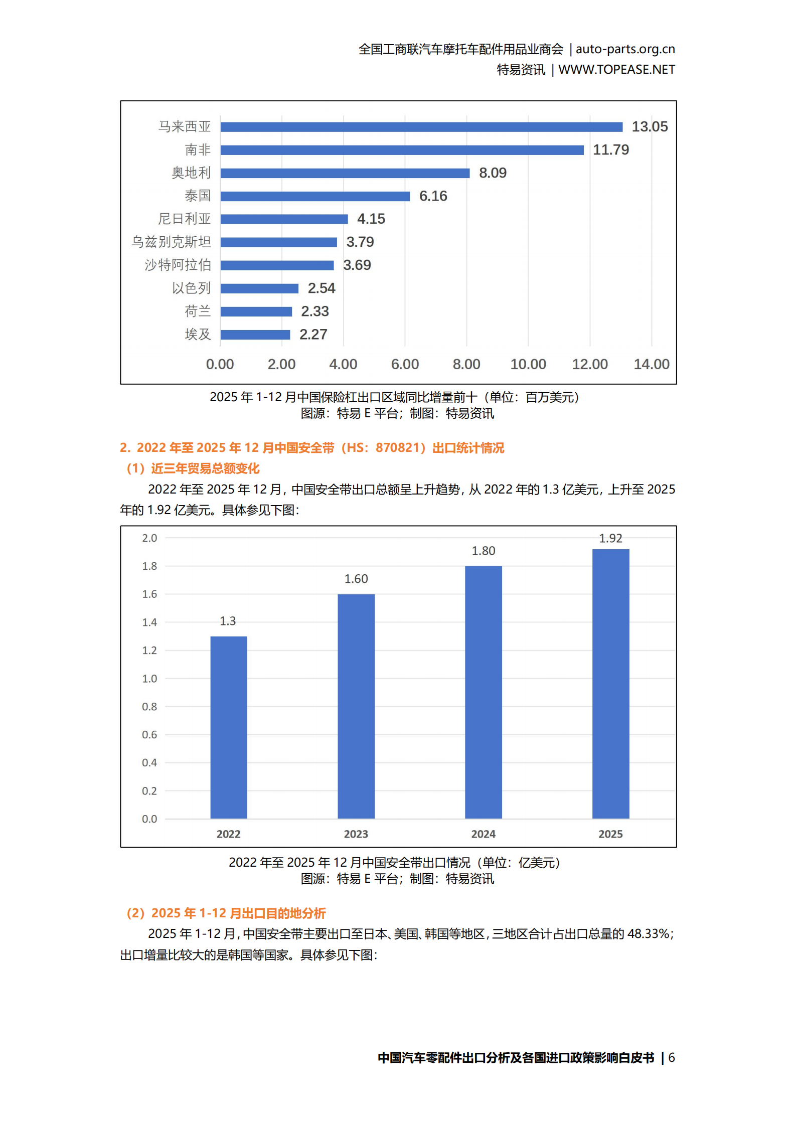 汽车零配件行业中国汽车配件出口分析及各国进口政策影响白皮书,汽车,零配件,汽车,零配件,第8张