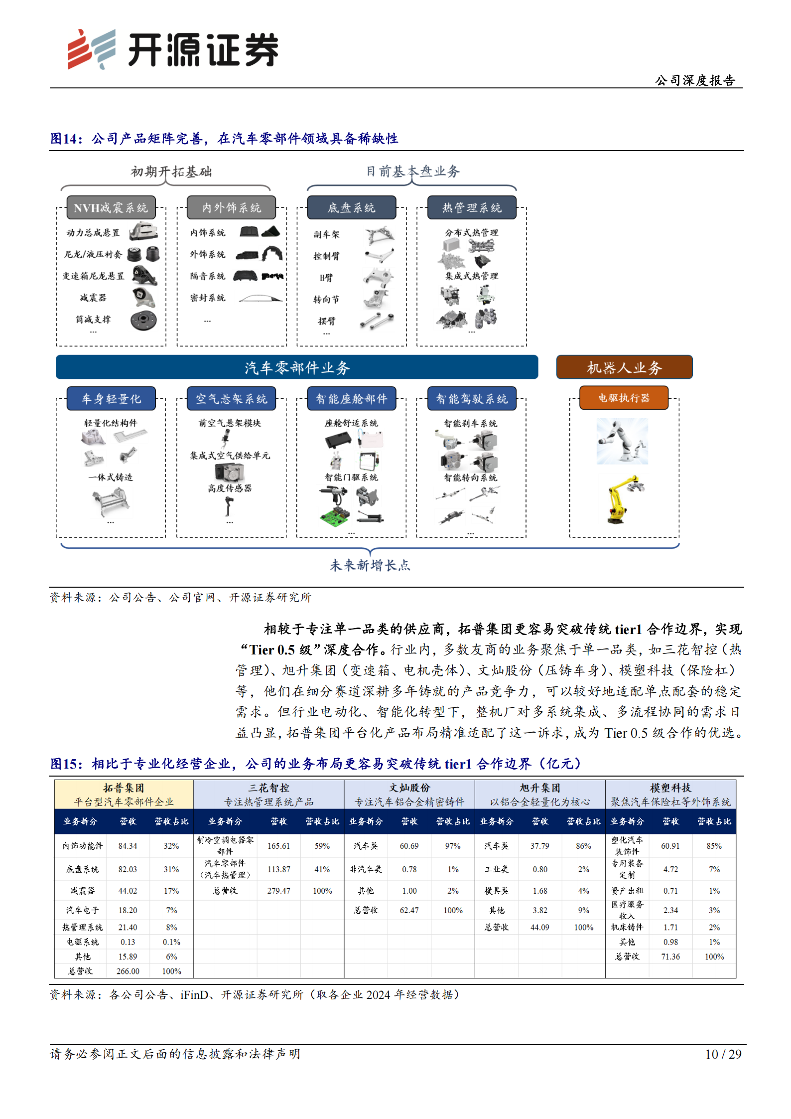 拓普集团公司深度报告：从车到人形机器人，大象轻盈起舞,拓普集团,人形机器人,拓普集团,人形机器人,第10张