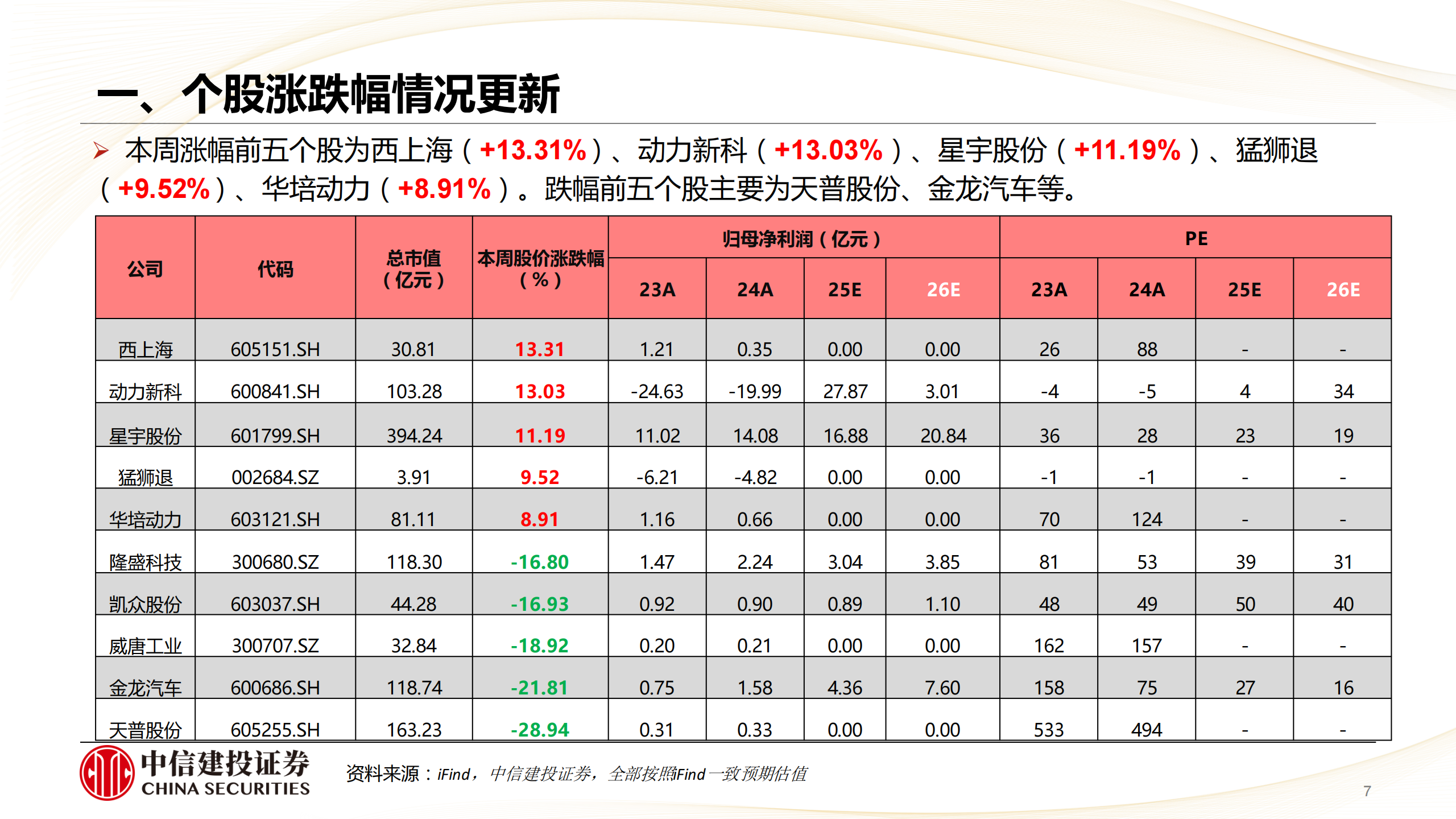 汽车行业动态报告：景气预期或已筑底，特斯拉年报强化物理AI拐点,汽车,特斯拉,物理AI拐点,汽车,特斯拉,物理AI拐点,第7张