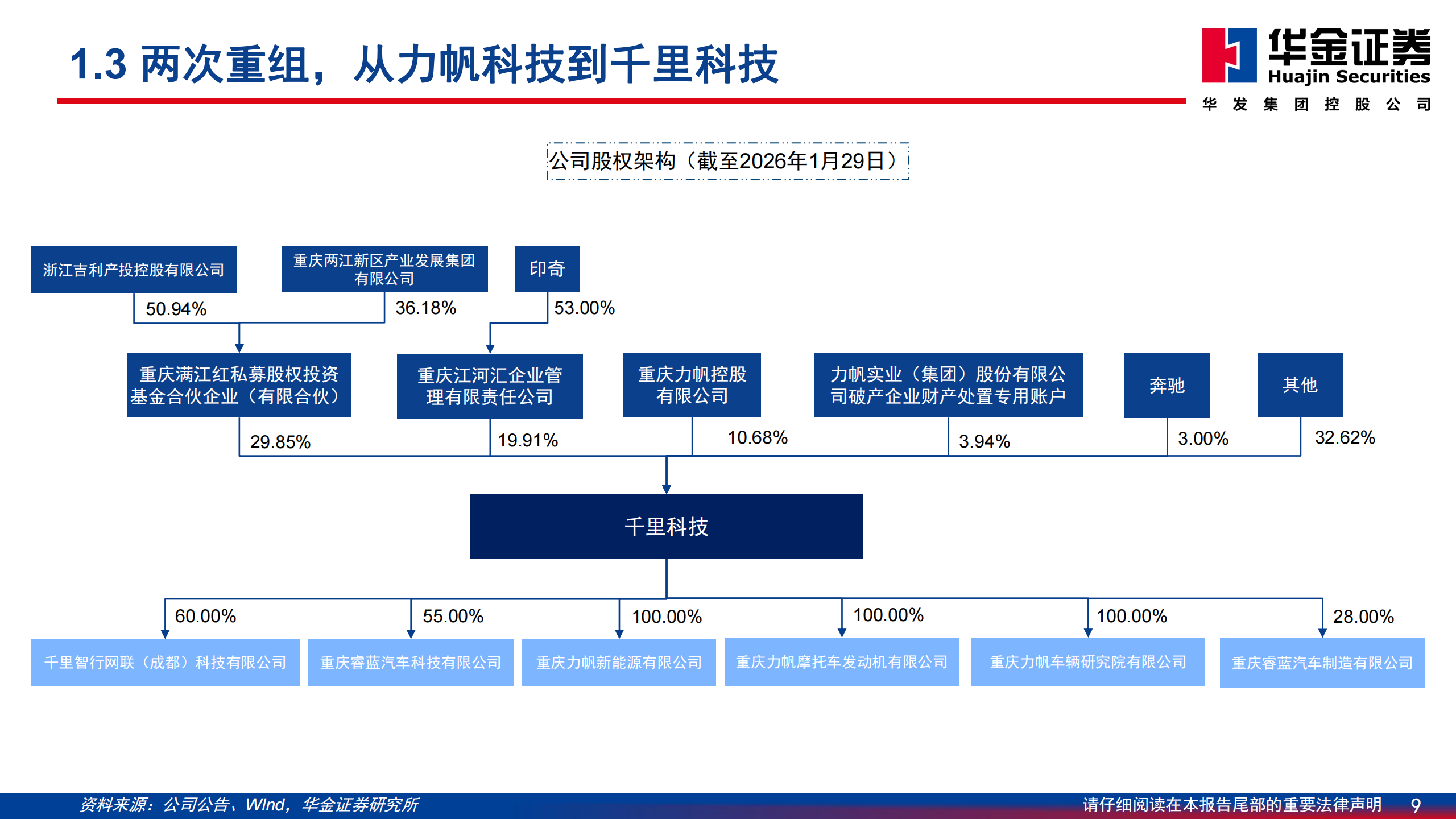千里科技深度报告：聚焦“AI+车”战略，智驾驱动未来发展,千里科技,AI,智驾,千里科技,AI,智驾,第9张