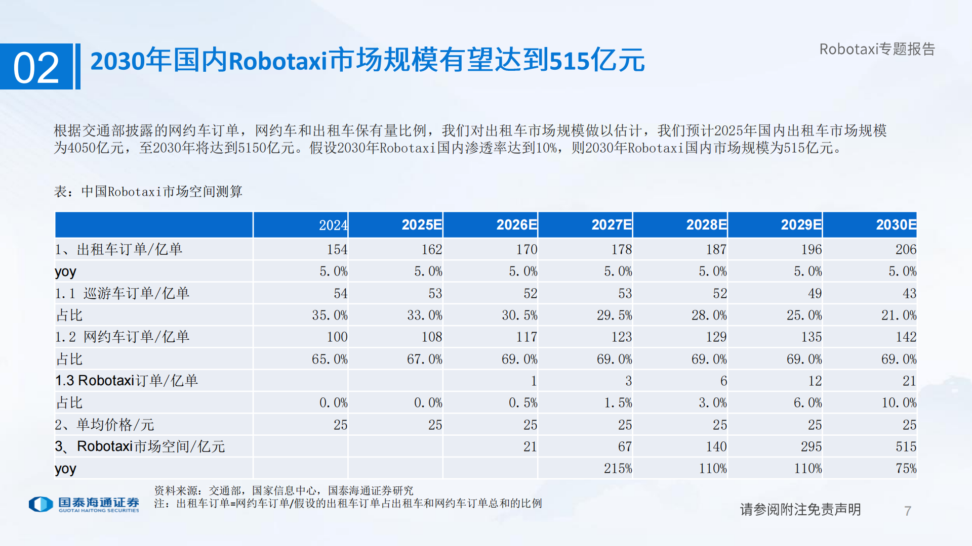 智能驾驶行业：AI应用重要阵地，Robotaxi还看中国,智能驾驶,AI,Robotaxi,智能驾驶,AI,Robotaxi,第7张
