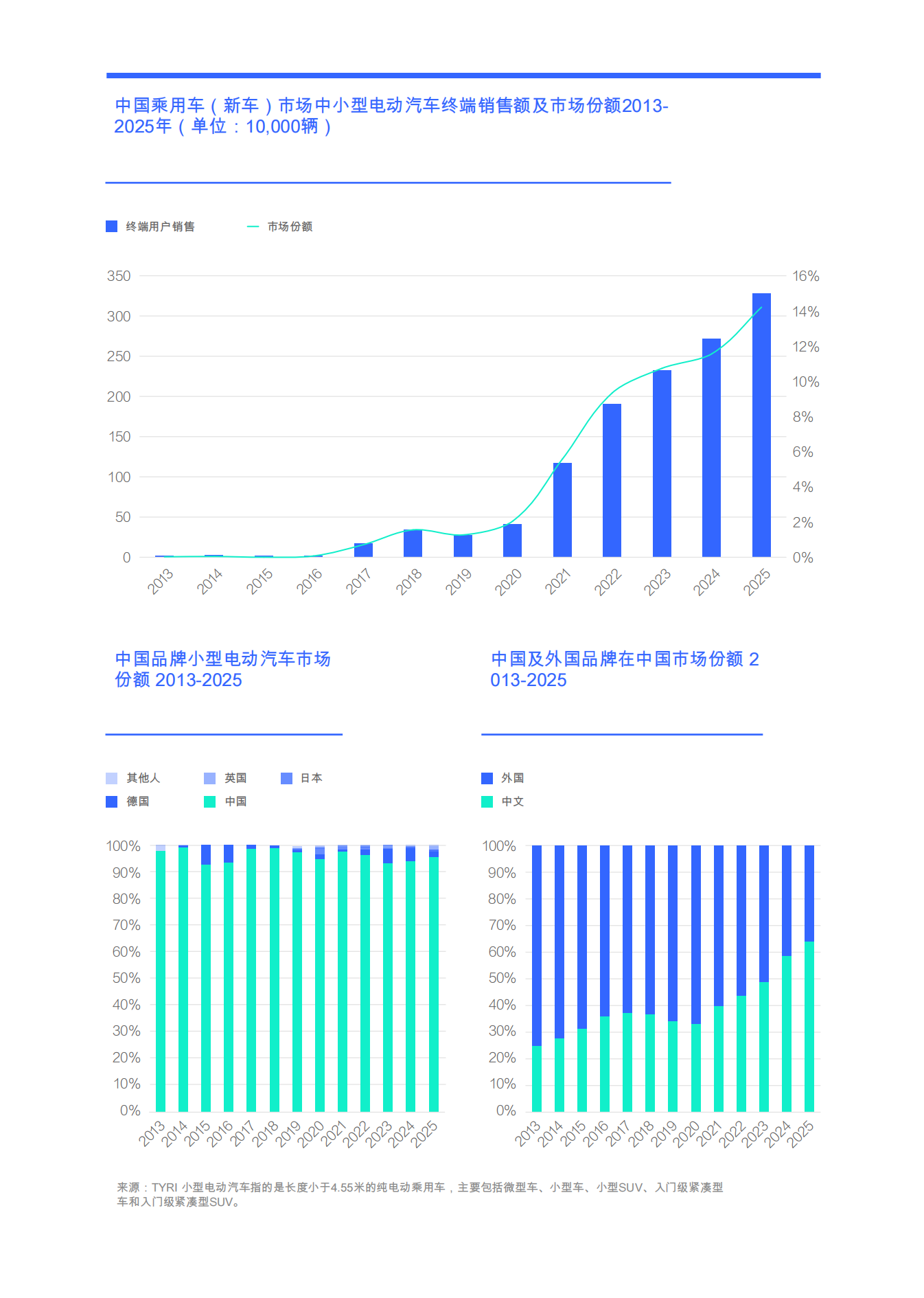 洞察小型电动汽车市场竞争态势（2026）-低利润、高销量的小型电动电动汽车使汽车制造商获得丰厚收益,电动车,电动车,第4张