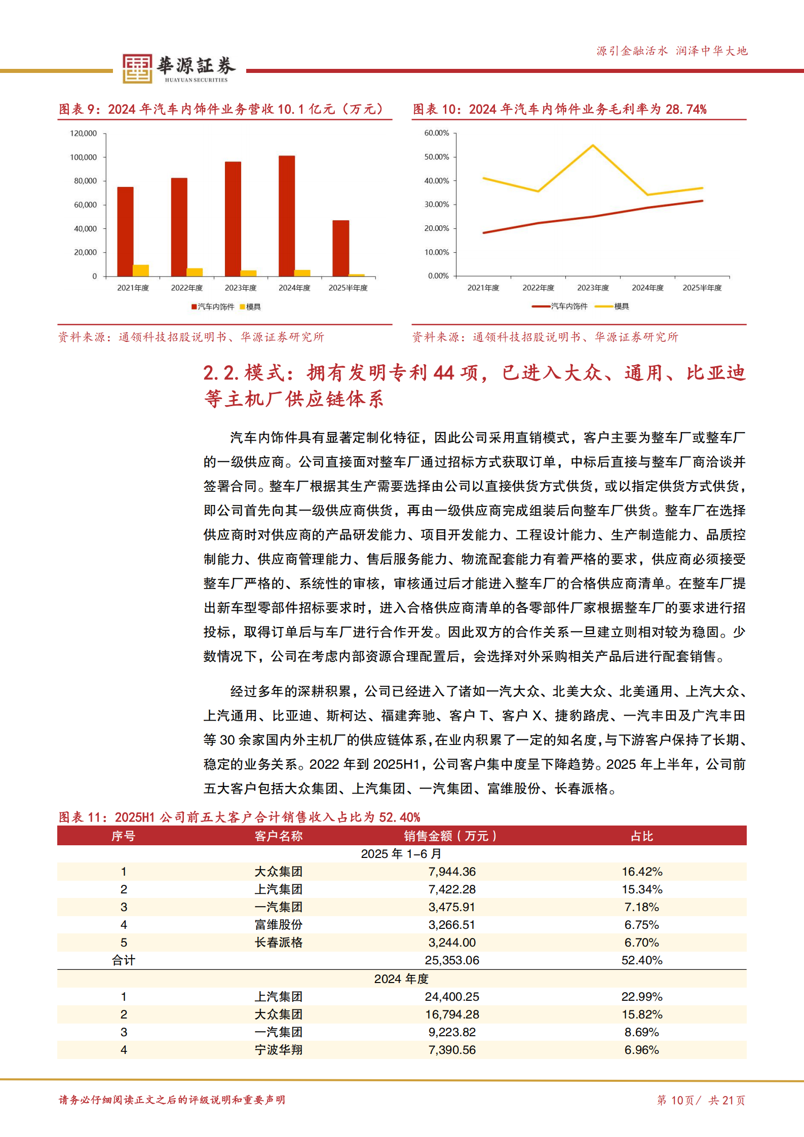通领科技公司研究报告：汽车内饰件国家级“小巨人”，募投拟扩充1219万件汽车内饰件的年产能,通领科技,汽车内饰,通领科技,汽车内饰,第10张
