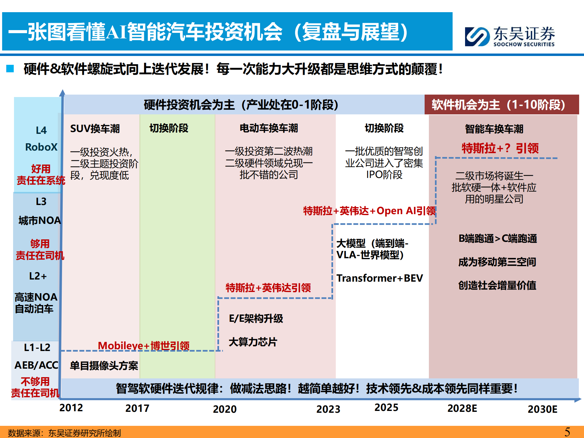 AI智能汽车行业3月投资策略：L3L4开启征求意见，北美Robotaxi加速，看好智能化,AI,智能汽车,L3,L4,Robotaxi,AI,智能汽车,L3,L4,Robotaxi,第5张