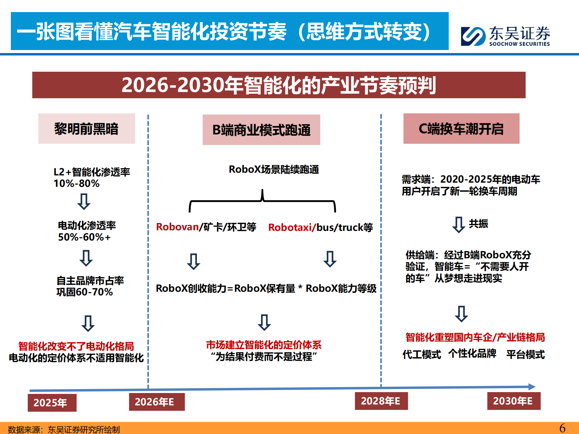 AI智能汽车行业3月投资策略：L3L4开启征求意见，北美Robotaxi加速，看好智能化,AI,智能汽车,L3,L4,Robotaxi,AI,智能汽车,L3,L4,Robotaxi,第6张