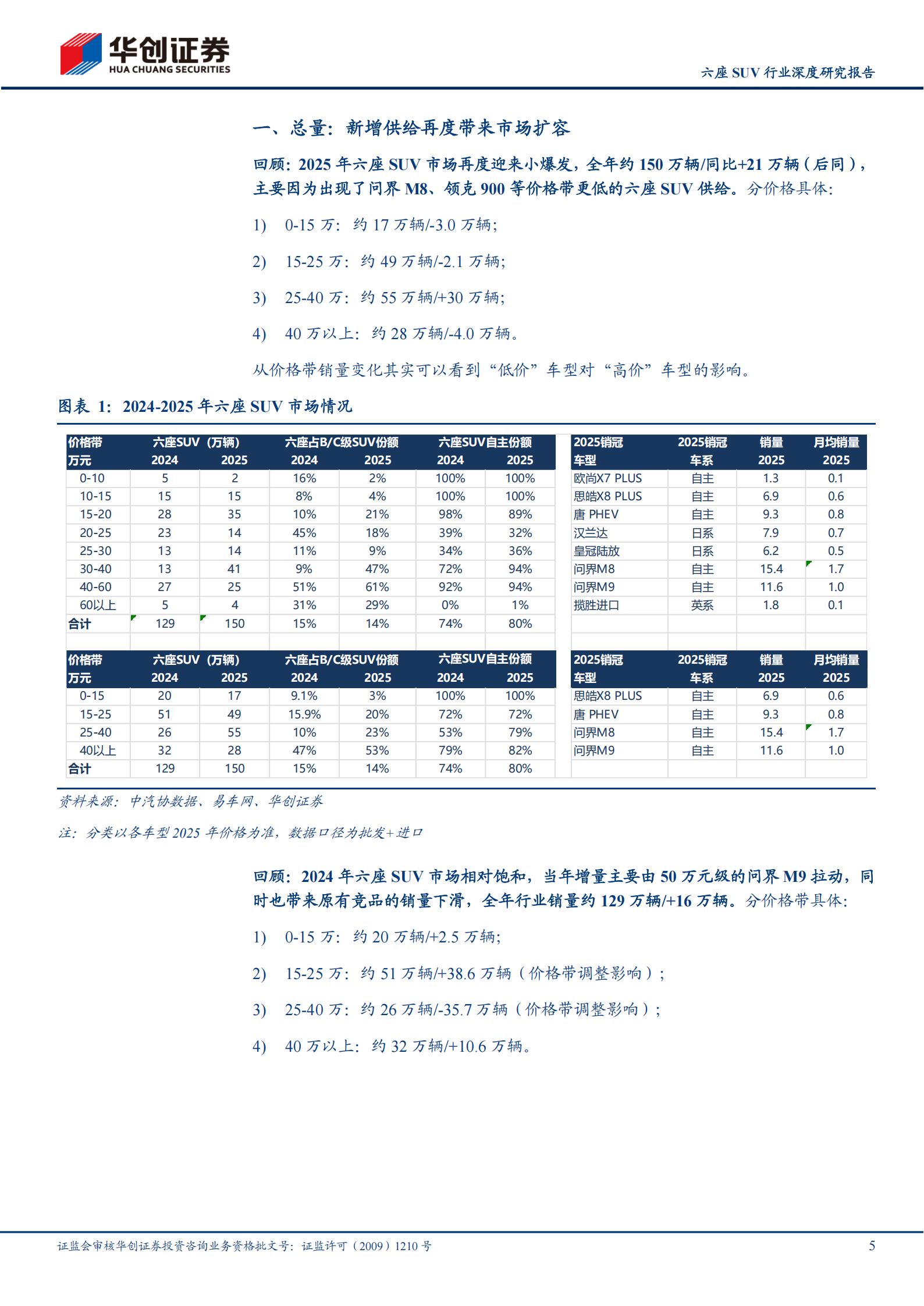 汽车行业六座SUV行业深度研究报告:六座SUV的蓝海机遇与红海竞争,汽车,SUV,汽车,SUV,第5张 汽车行业六座SUV行业深度研究报告:六座SUV的蓝海机遇与红海竞争,汽车,SUV,汽车,SUV,第5张