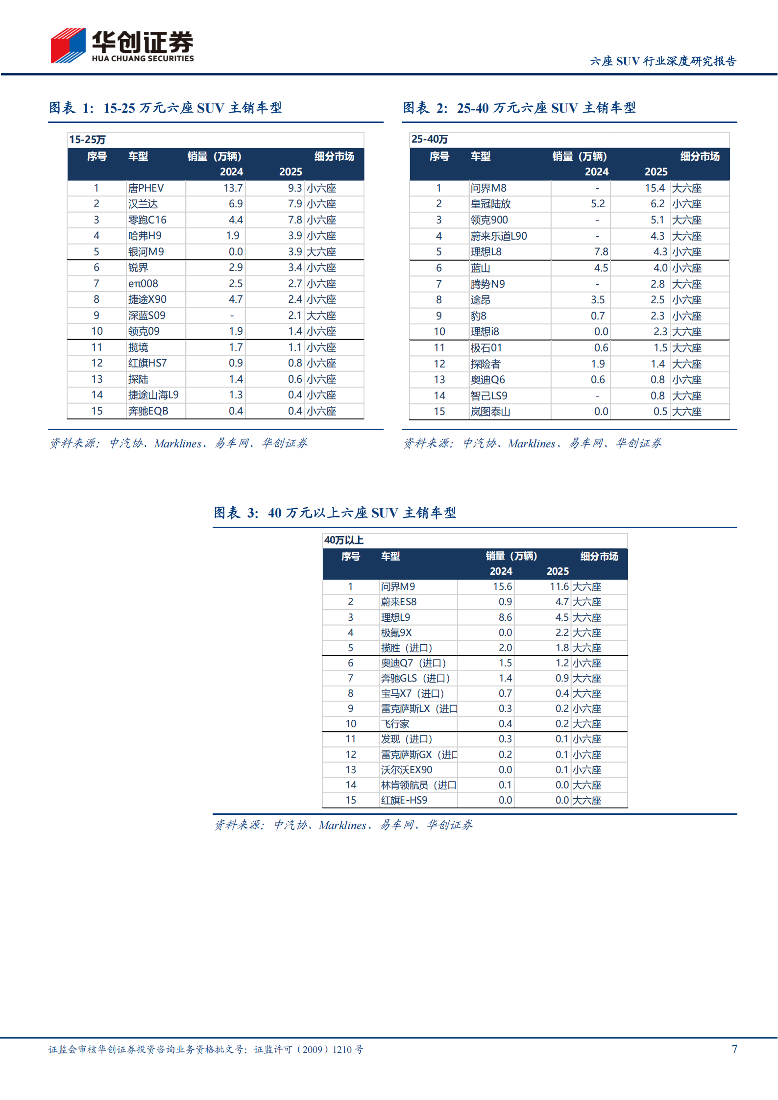 汽车行业六座SUV行业深度研究报告:六座SUV的蓝海机遇与红海竞争,汽车,SUV,汽车,SUV,第7张 汽车行业六座SUV行业深度研究报告:六座SUV的蓝海机遇与红海竞争,汽车,SUV,汽车,SUV,第7张