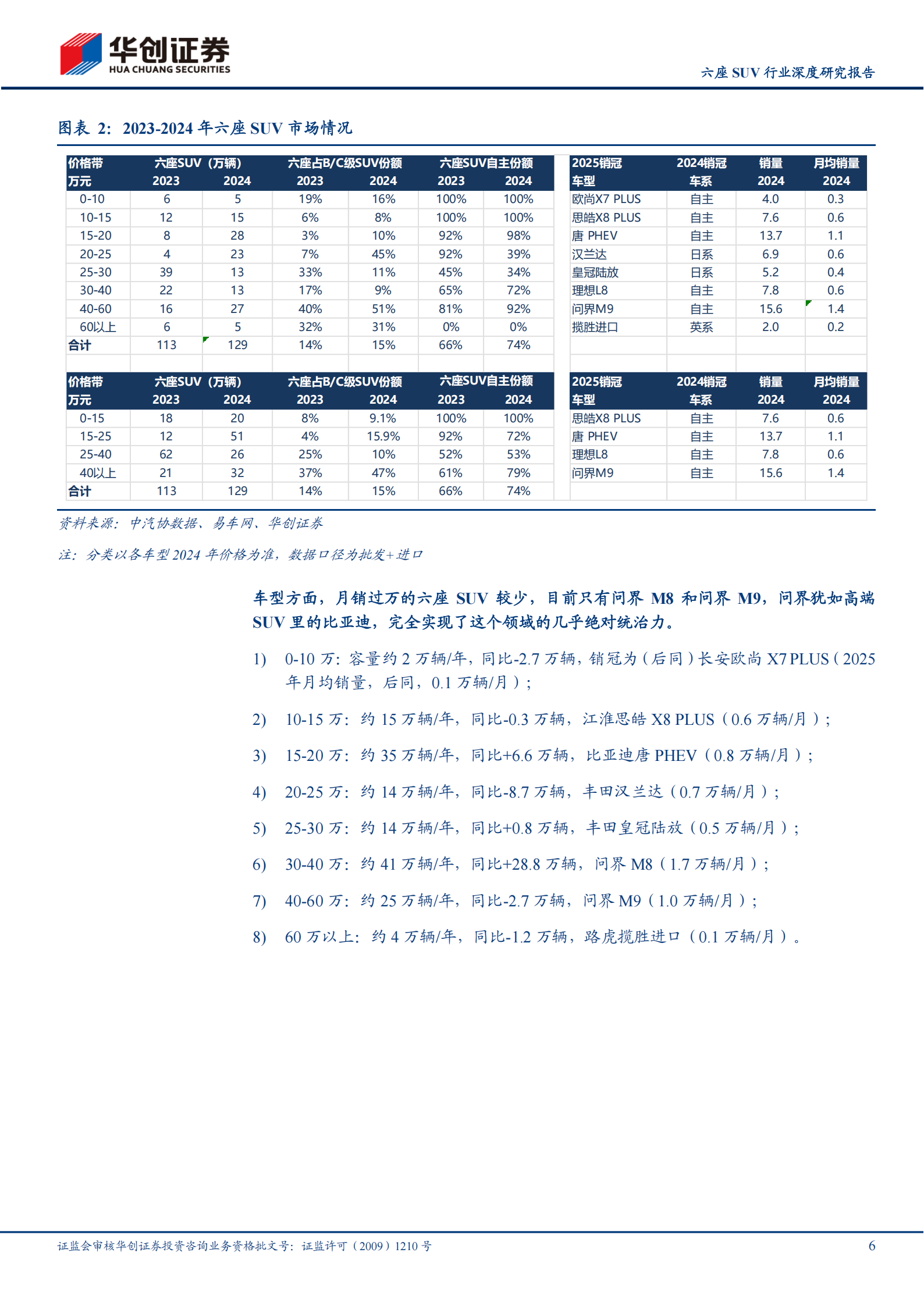 汽车行业六座SUV行业深度研究报告:六座SUV的蓝海机遇与红海竞争,汽车,SUV,汽车,SUV,第6张 汽车行业六座SUV行业深度研究报告:六座SUV的蓝海机遇与红海竞争,汽车,SUV,汽车,SUV,第6张