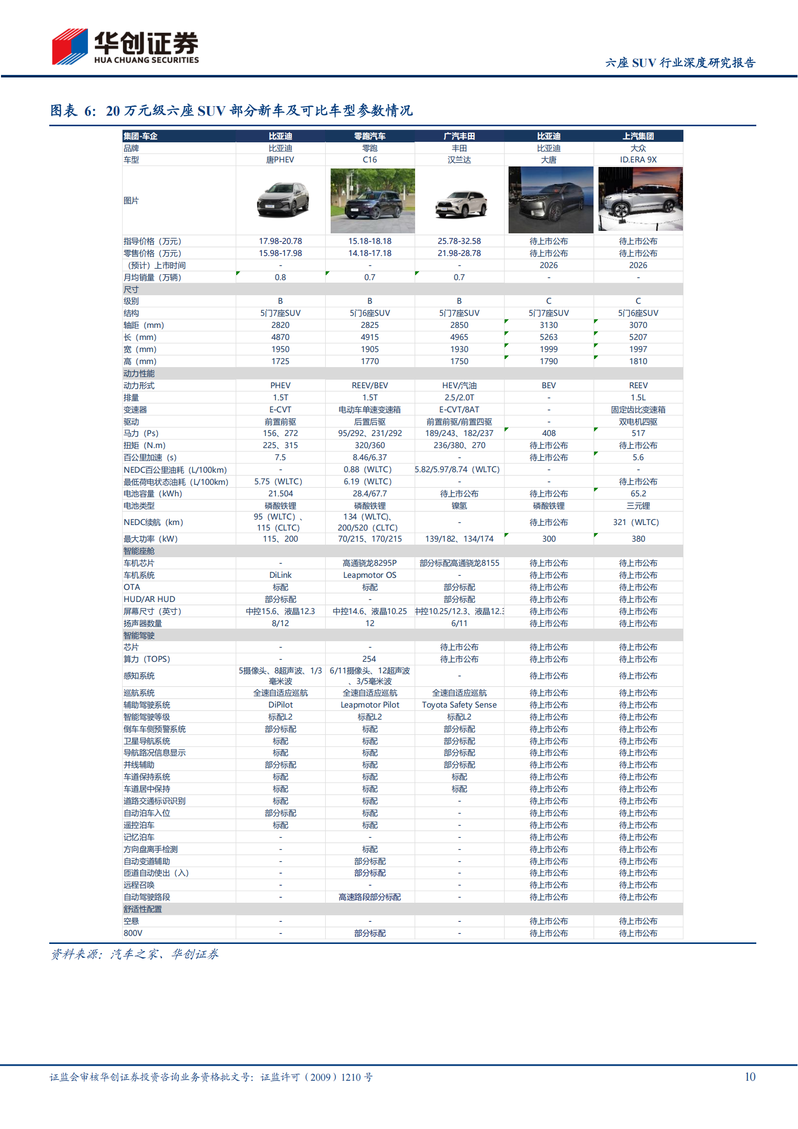 汽车行业六座SUV行业深度研究报告:六座SUV的蓝海机遇与红海竞争,汽车,SUV,汽车,SUV,第10张 汽车行业六座SUV行业深度研究报告:六座SUV的蓝海机遇与红海竞争,汽车,SUV,汽车,SUV,第10张