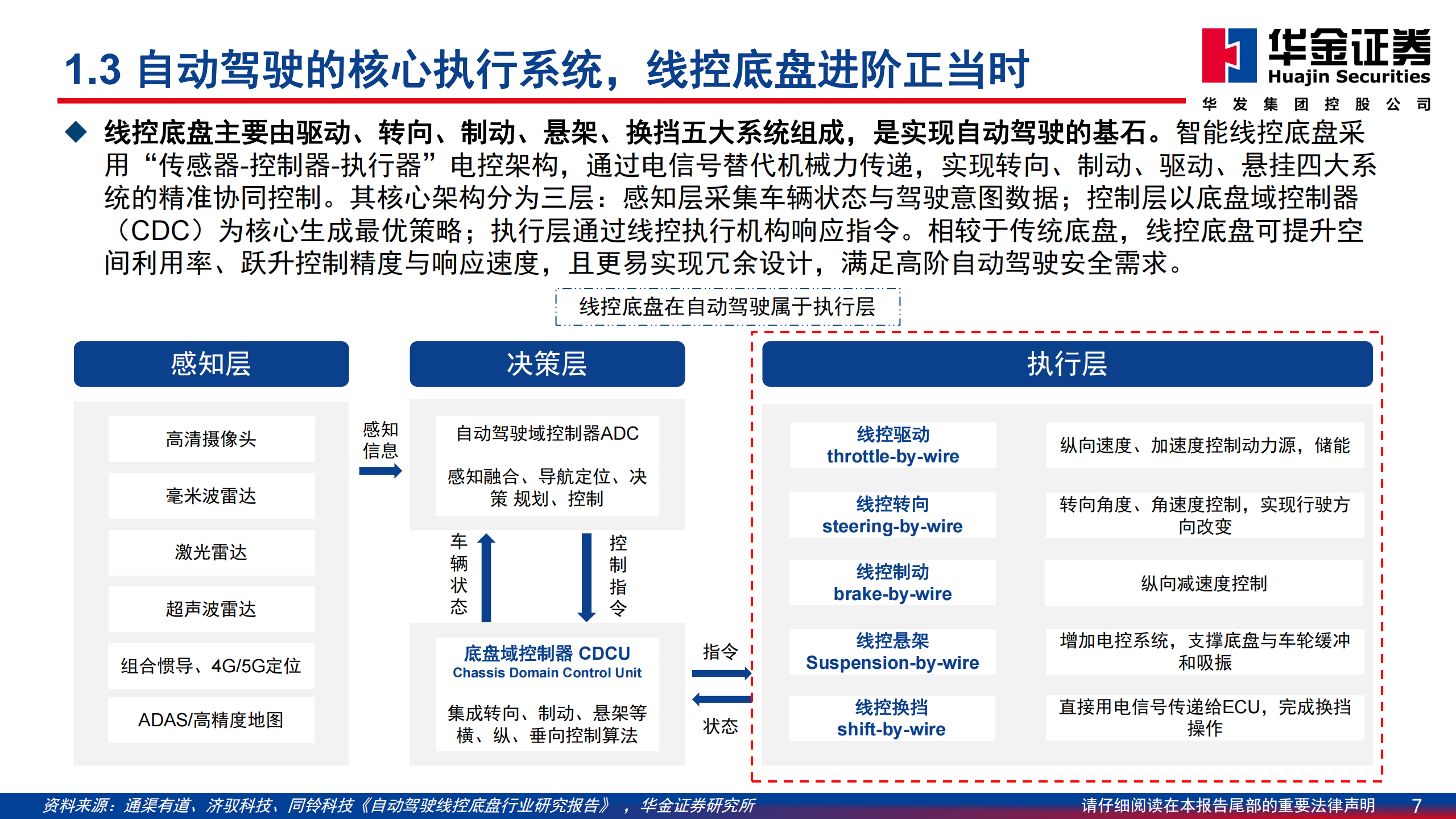 汽车行业智能驾驶专题系列（一）：线控底盘，解锁高阶智驾，迈入放量周期,汽车,智能驾驶,线控底盘,高阶智驾,汽车,智能驾驶,线控底盘,高阶智驾,第7张