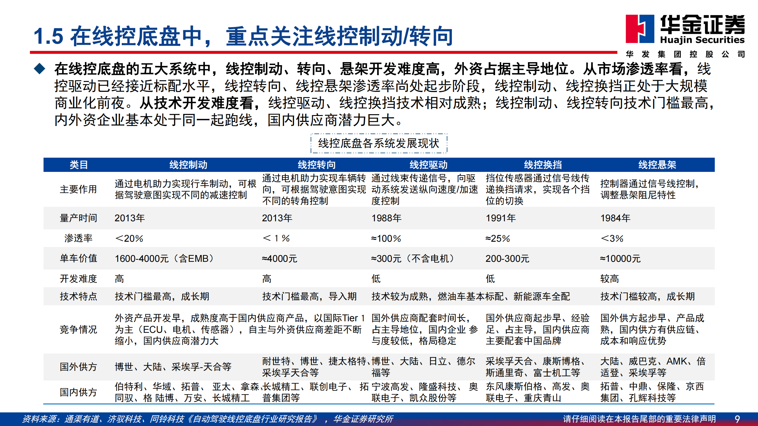 汽车行业智能驾驶专题系列（一）：线控底盘，解锁高阶智驾，迈入放量周期,汽车,智能驾驶,线控底盘,高阶智驾,汽车,智能驾驶,线控底盘,高阶智驾,第9张