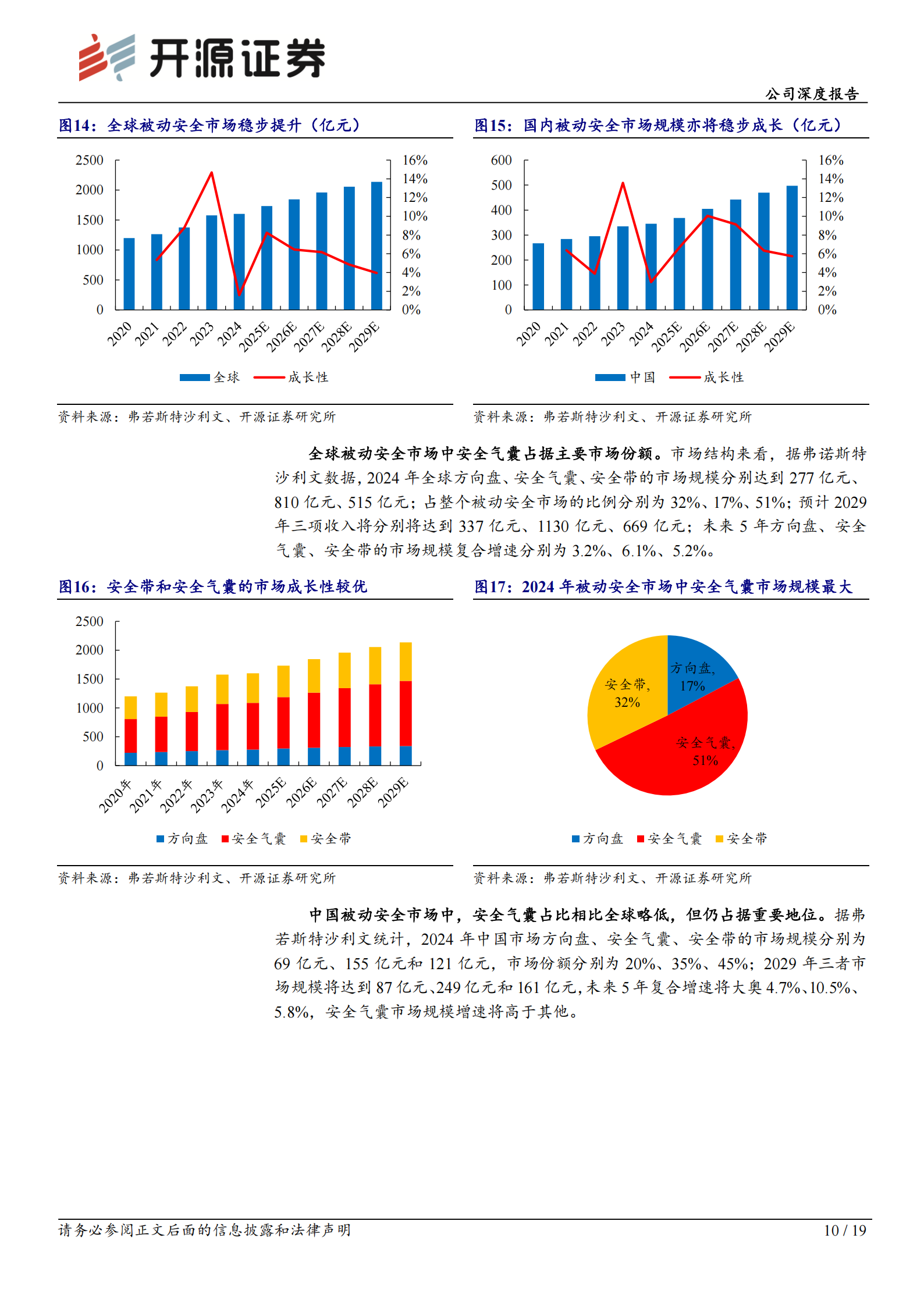 松原安全公司首次覆盖报告:本土汽车被动安全新星,业绩高增迈向全球,松原安全,被动安全,松原安全,被动安全,第10张 松原安全公司首次覆盖报告:本土汽车被动安全新星,业绩高增迈向全球,松原安全,被动安全,松原安全,被动安全,第10张