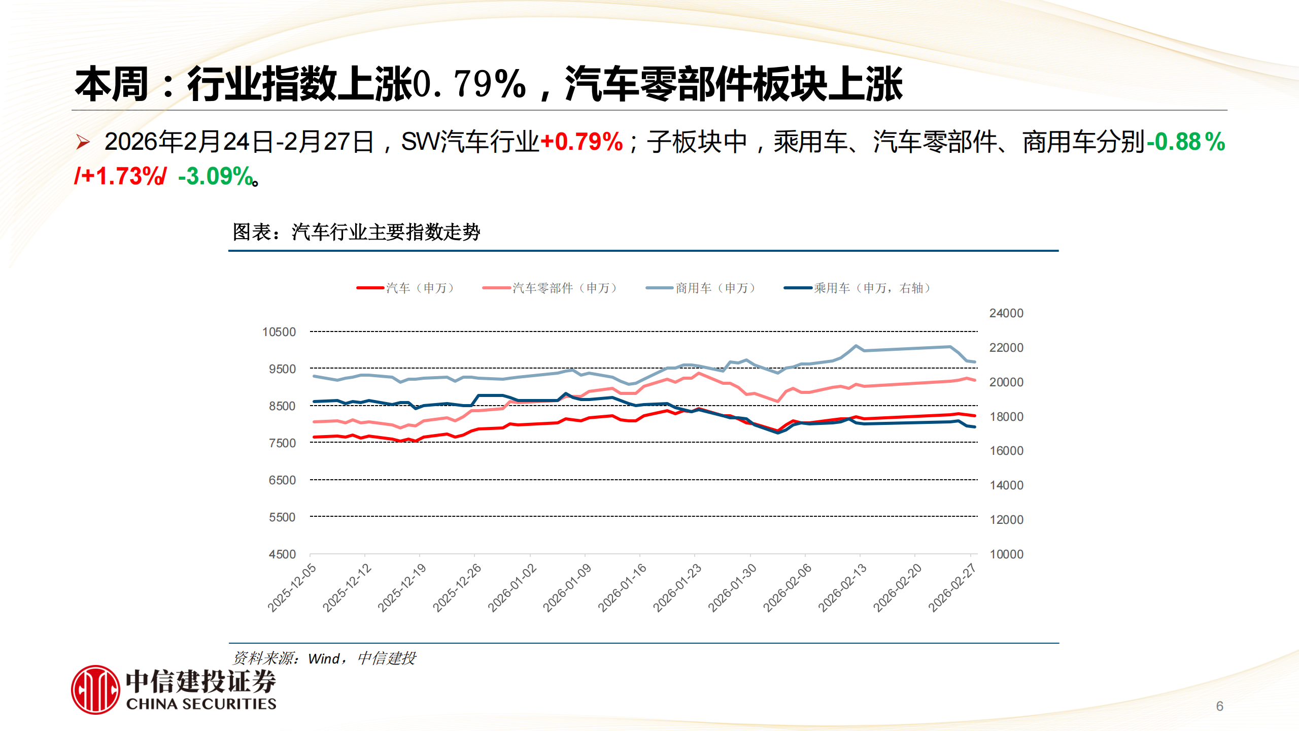 汽车行业：乘用车密集新车催化，商用车景气相对占优,汽车,乘用车,商用车,汽车,乘用车,商用车,第6张