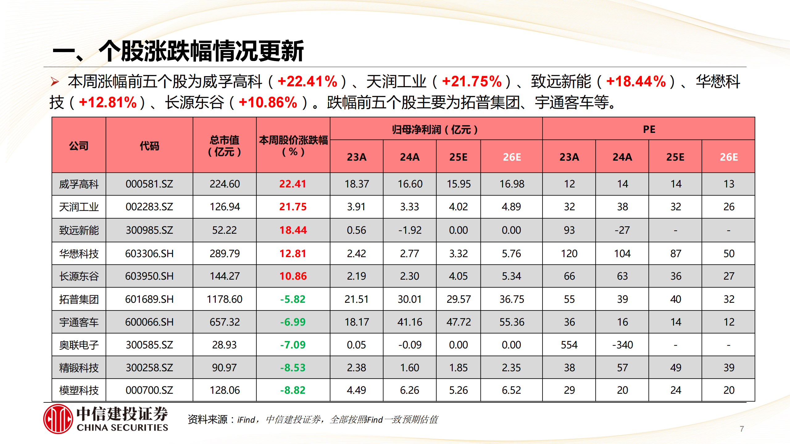 汽车行业：乘用车密集新车催化，商用车景气相对占优,汽车,乘用车,商用车,汽车,乘用车,商用车,第7张