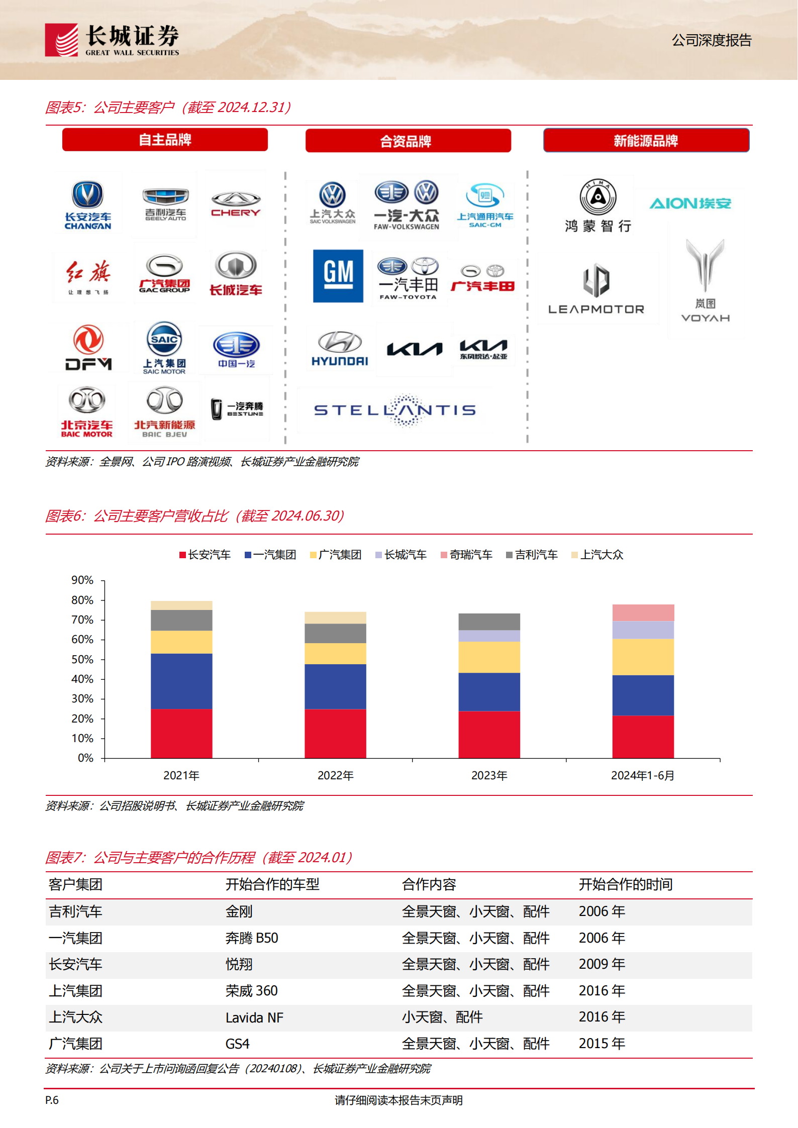 毓恬冠佳公司研究报告：本土汽车天窗领军企业，国产替代+品类扩张驱动成长,毓恬冠佳,汽车天窗,毓恬冠佳,汽车天窗,第6张
