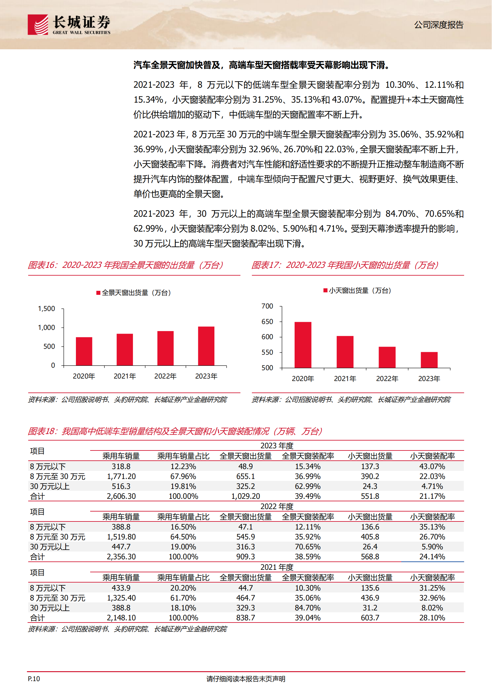 毓恬冠佳公司研究报告：本土汽车天窗领军企业，国产替代+品类扩张驱动成长,毓恬冠佳,汽车天窗,毓恬冠佳,汽车天窗,第10张
