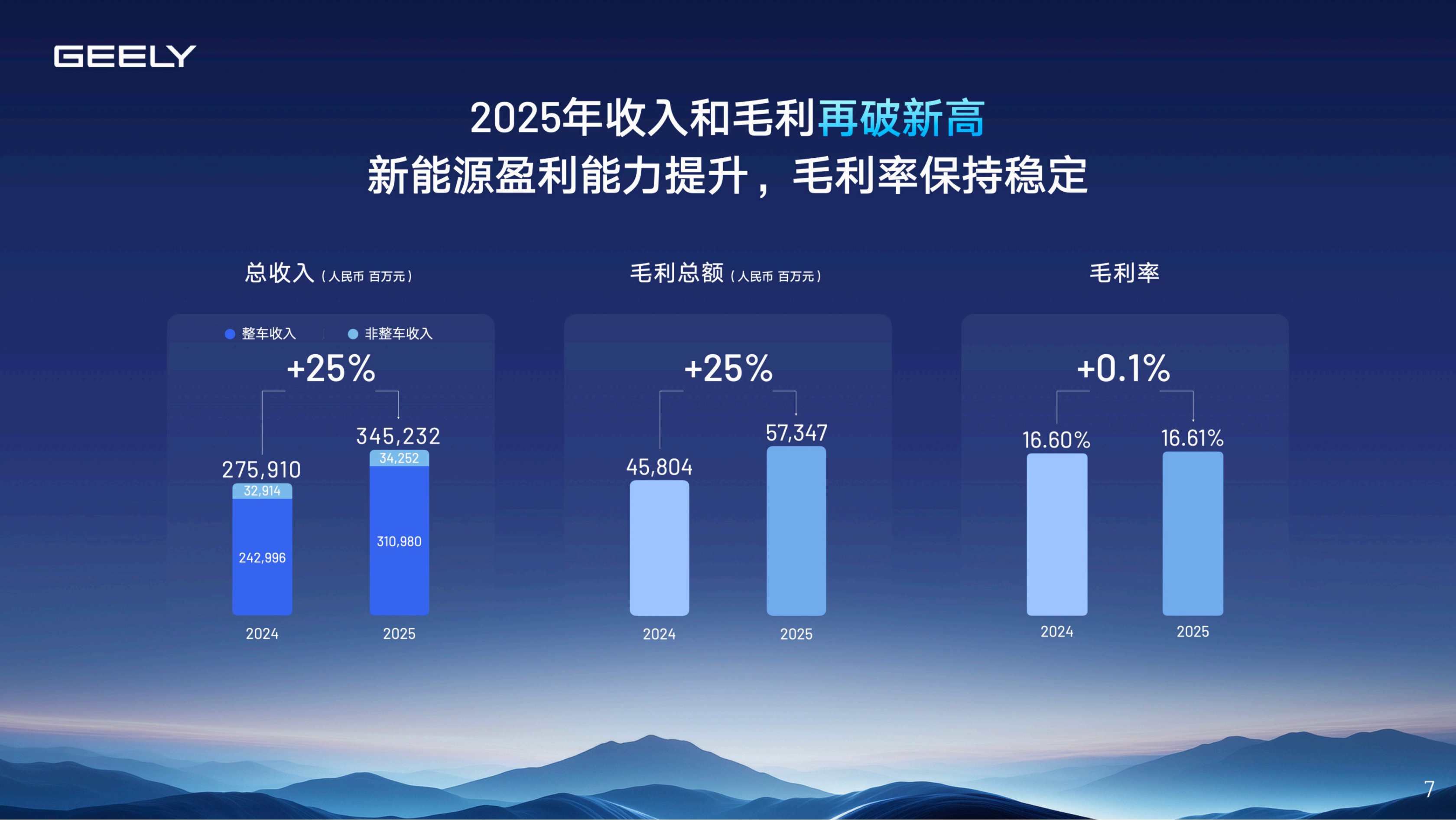2025全年吉利业绩与2026年展望、规划,吉利,吉利,第7张
