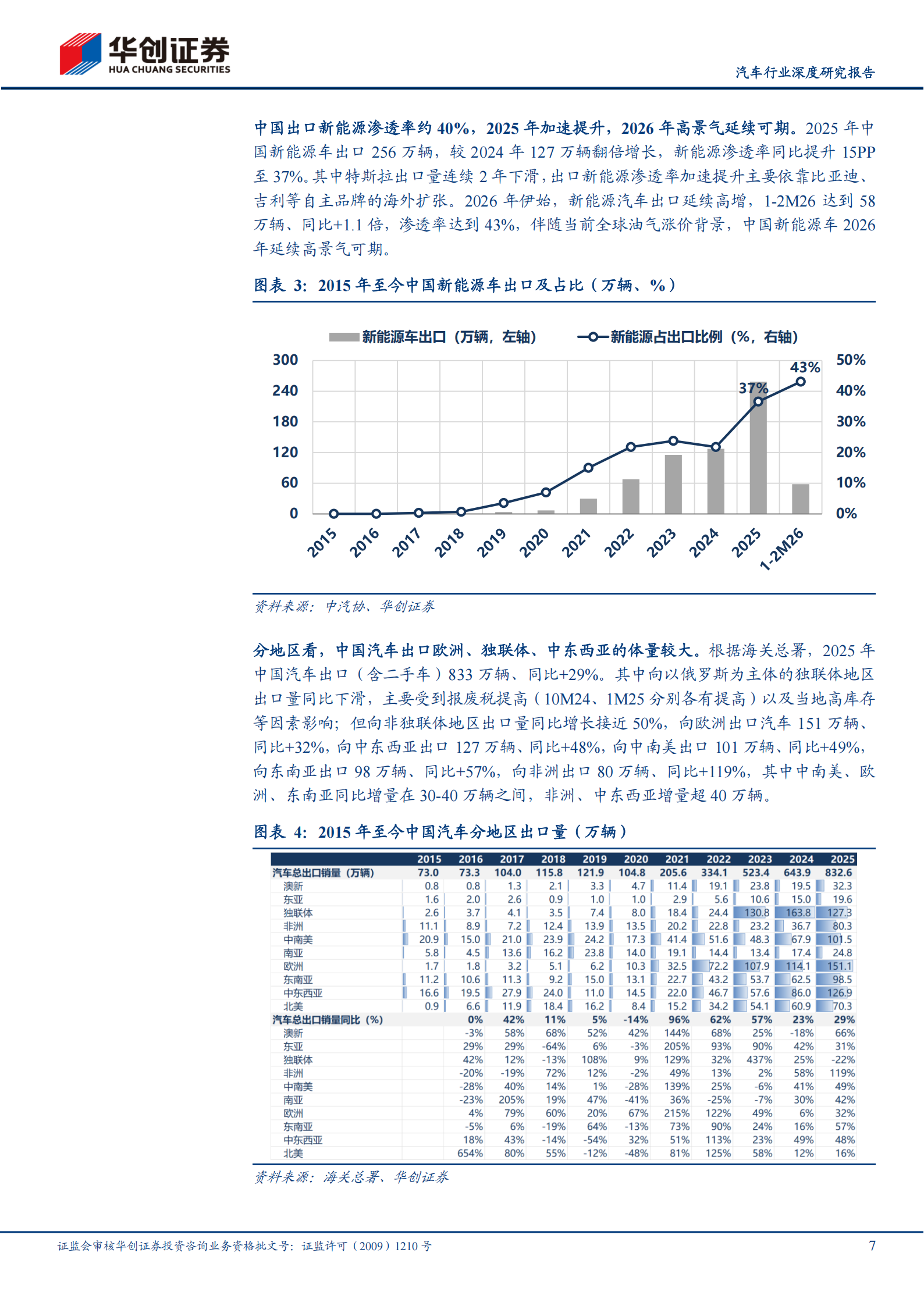 汽车行业深度报告：出口千万，近在咫尺,汽车,出口,汽车,出口,第7张