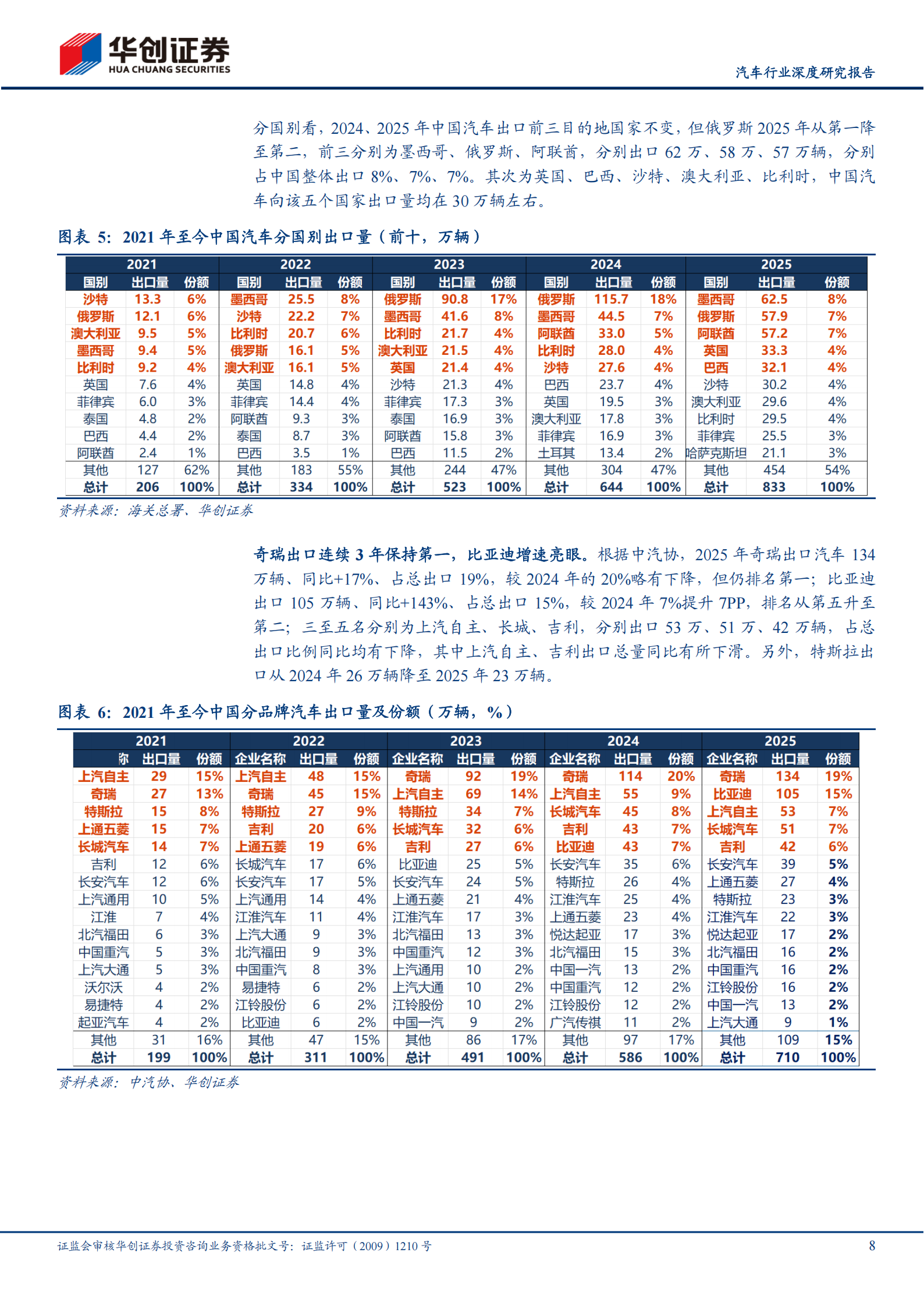 汽车行业深度报告：出口千万，近在咫尺,汽车,出口,汽车,出口,第8张