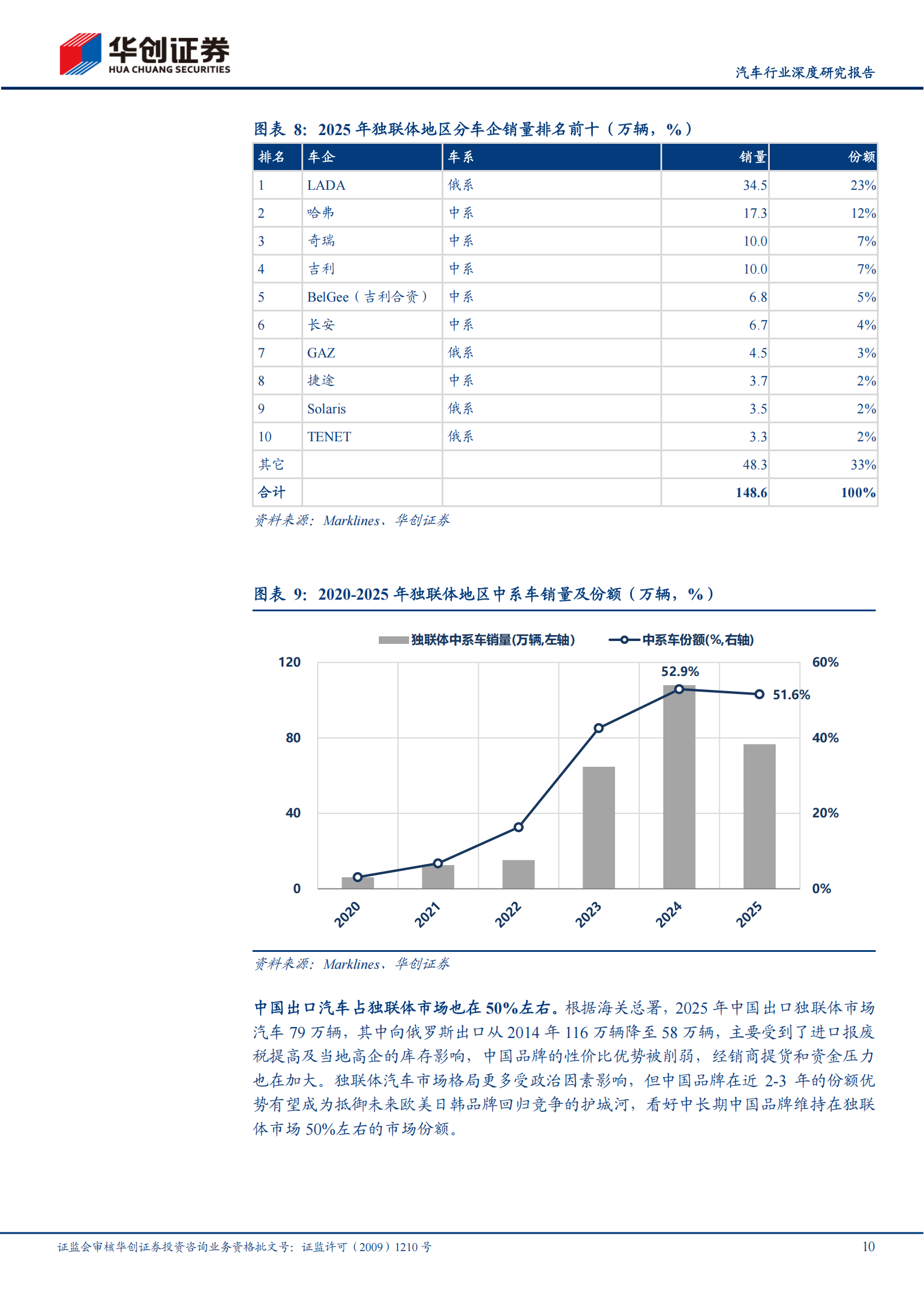汽车行业深度报告：出口千万，近在咫尺,汽车,出口,汽车,出口,第10张