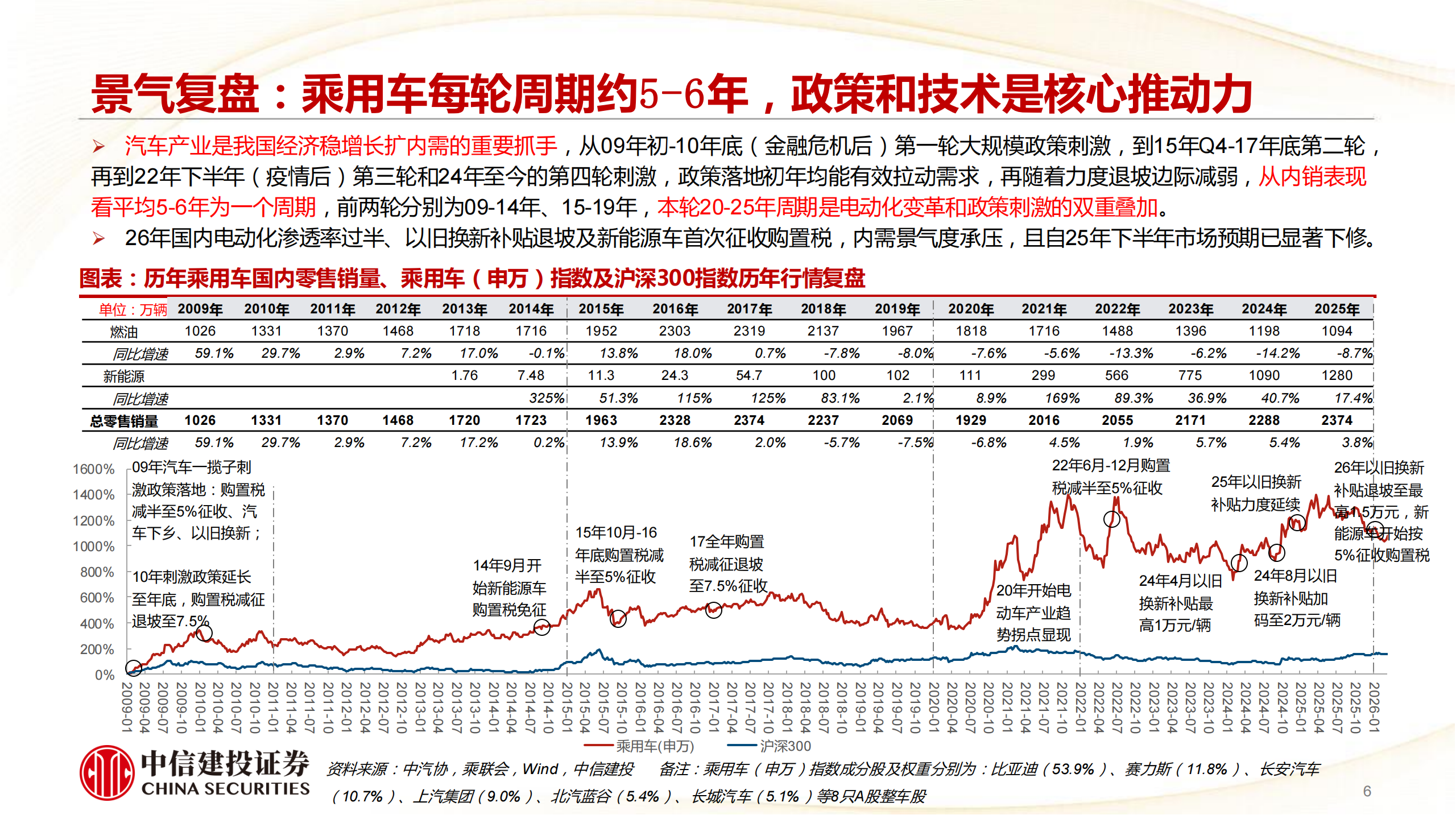 汽车行业：乘用车产业周期、结构性α及投资复盘,汽车,乘用车,汽车,乘用车,第6张