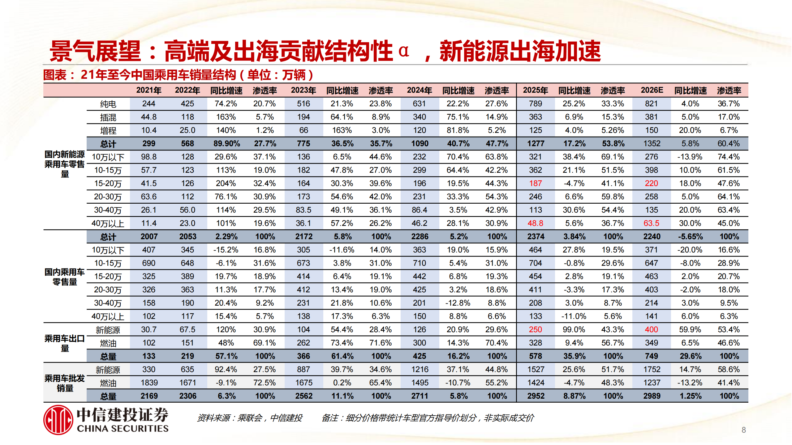汽车行业：乘用车产业周期、结构性α及投资复盘,汽车,乘用车,汽车,乘用车,第8张