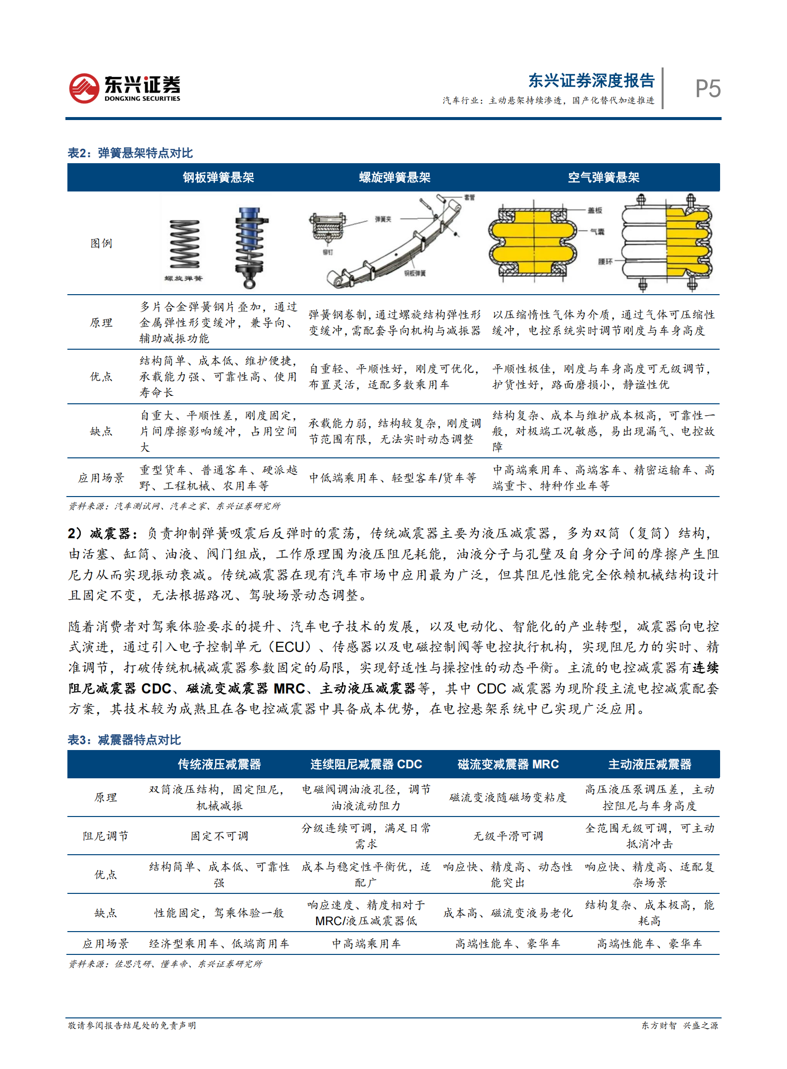 汽车行业：主动悬架进入快速发展期，国产化替代持续推进,汽车,主动悬架,国产化,汽车,主动悬架,国产化,第5张