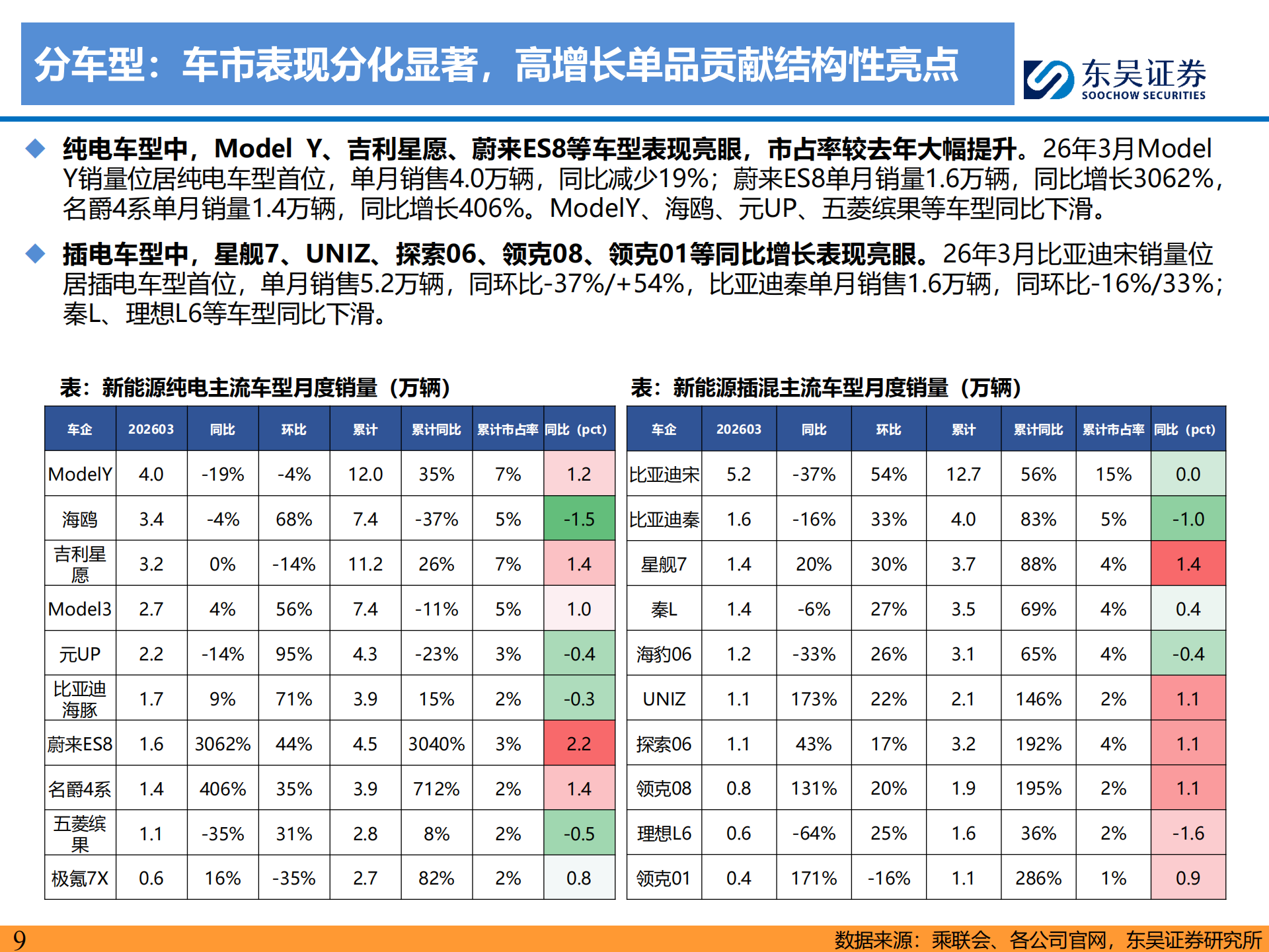 电动车行业策略：动储产销两旺，量利双升，继续强推,电动车,电动车,第9张